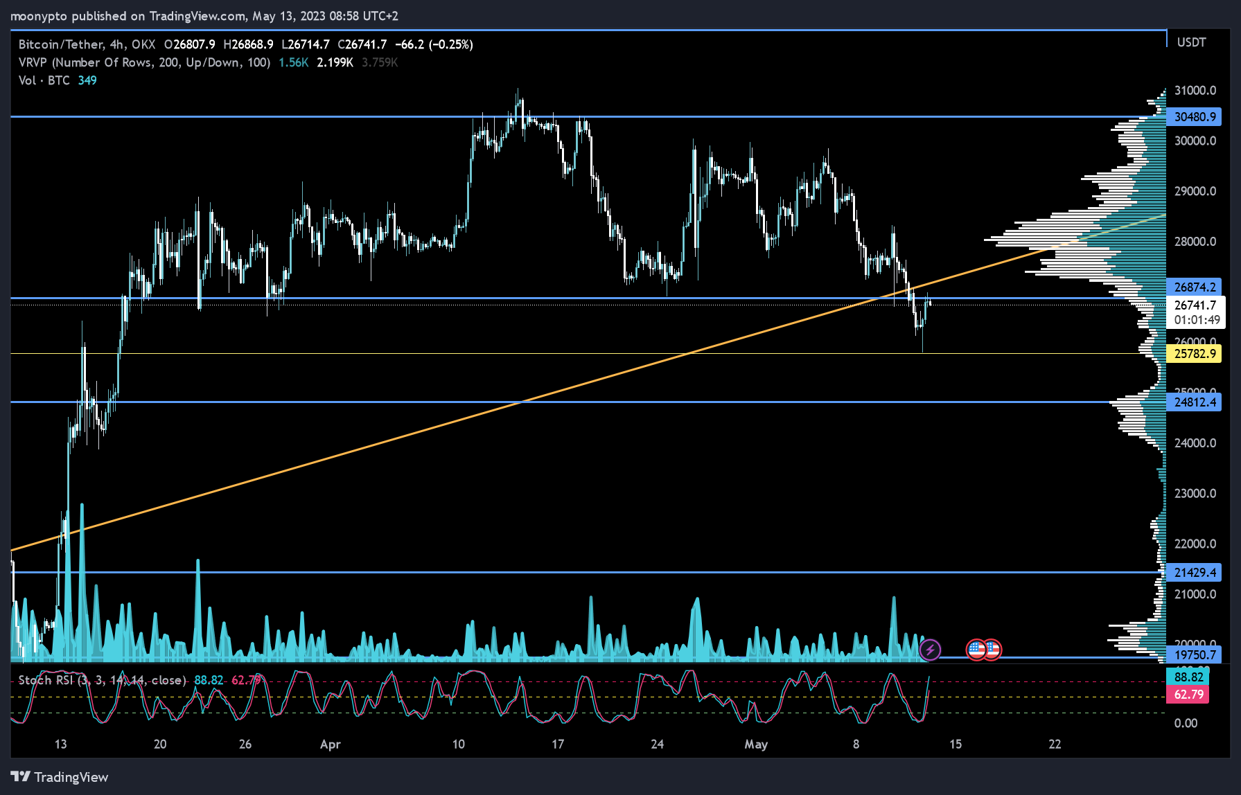 OKX:BTCUSDT Chart Image by moonypto