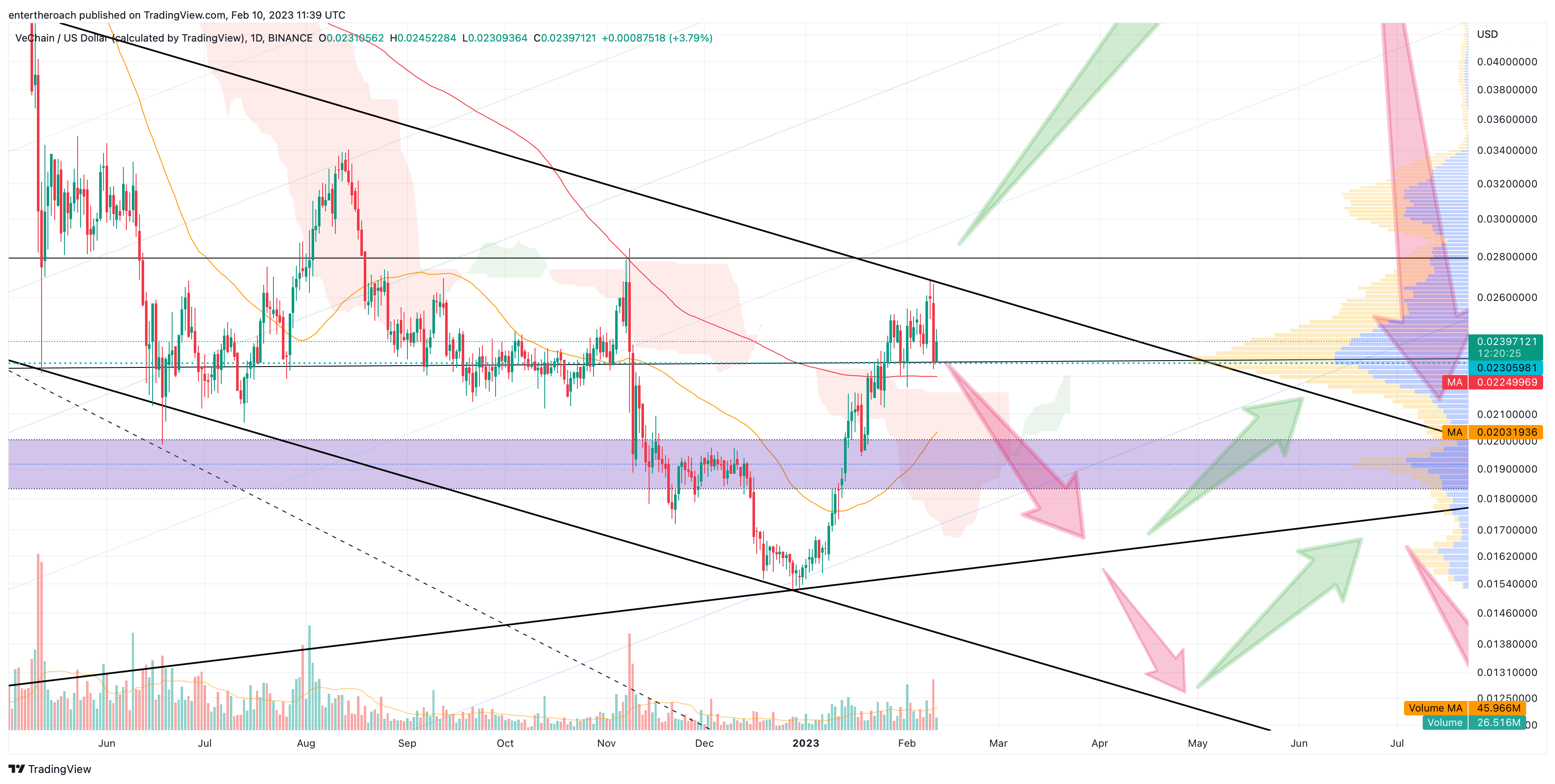 BINANCE:VETUSD圖表圖片，作者：TradingThroughTheLens