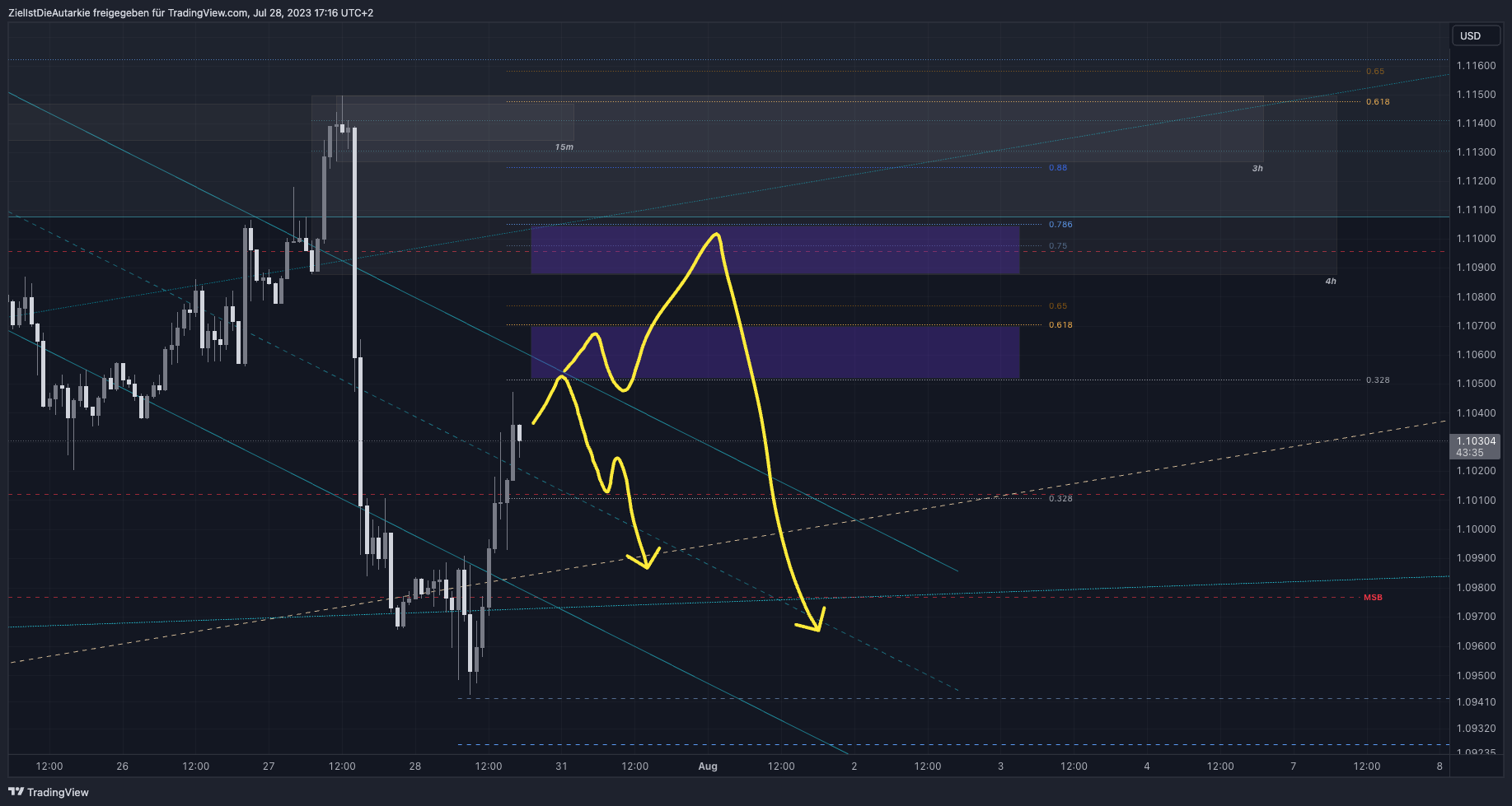Immagine del grafico FX:EURUSD di ZielIstDieAutarkie