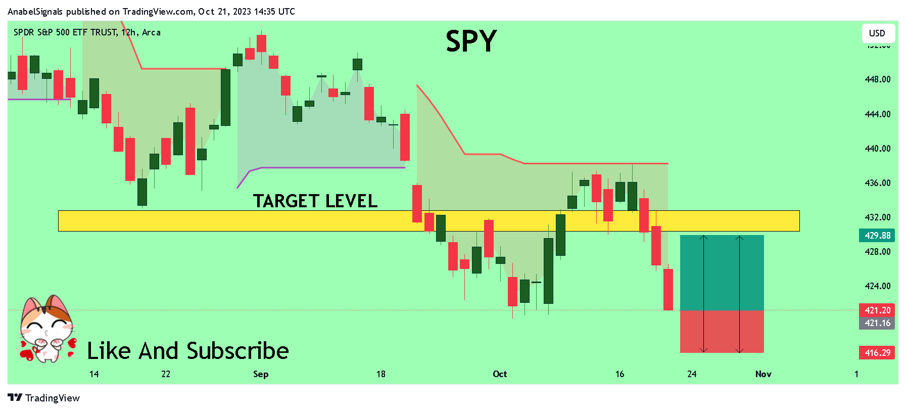 Imej Carta BATS:SPY oleh AnabelSignals