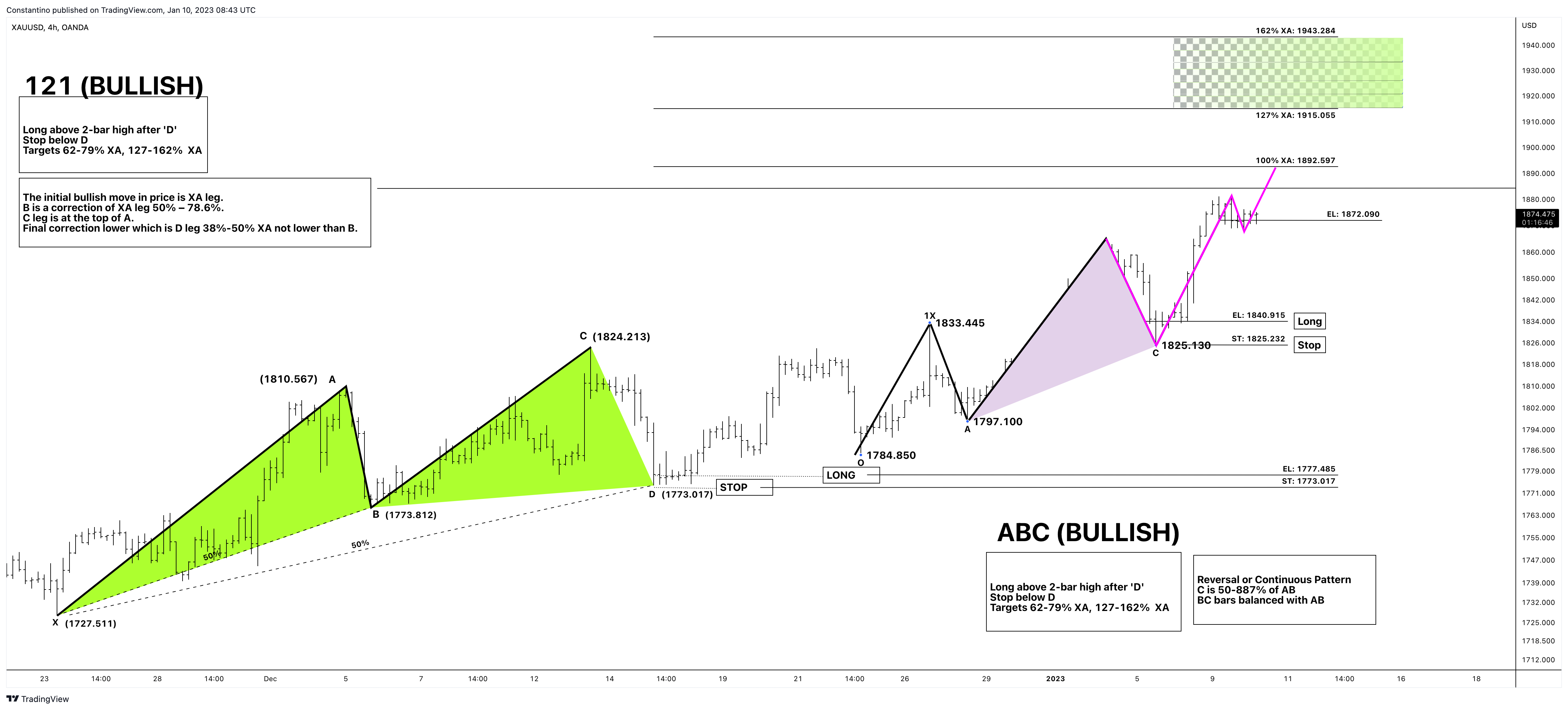 TradeChartPatternsLikeThePros tarafından OANDA:XAUUSD Grafik Görseli