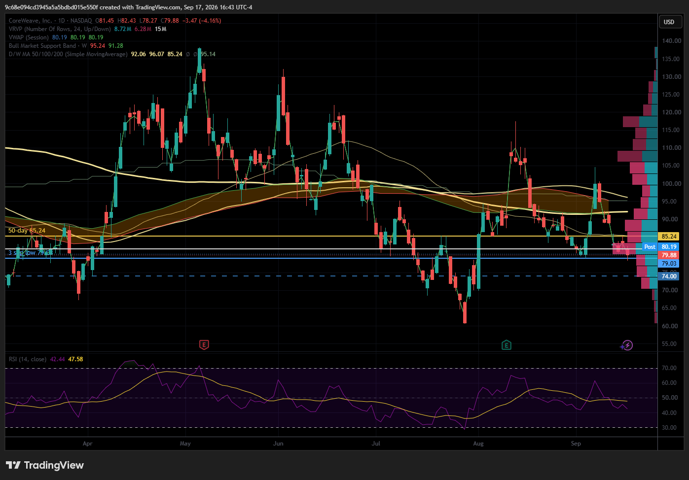 CRWV daily, close 79.88. The 3 September low at 79.03 sits 1.06% below; the next drawn reference is 74.00, about 7.4% lower. The 50-day at 85.24 is overhead, with the 200-day at 92.06 and the 100-day at 96.07 above that.
