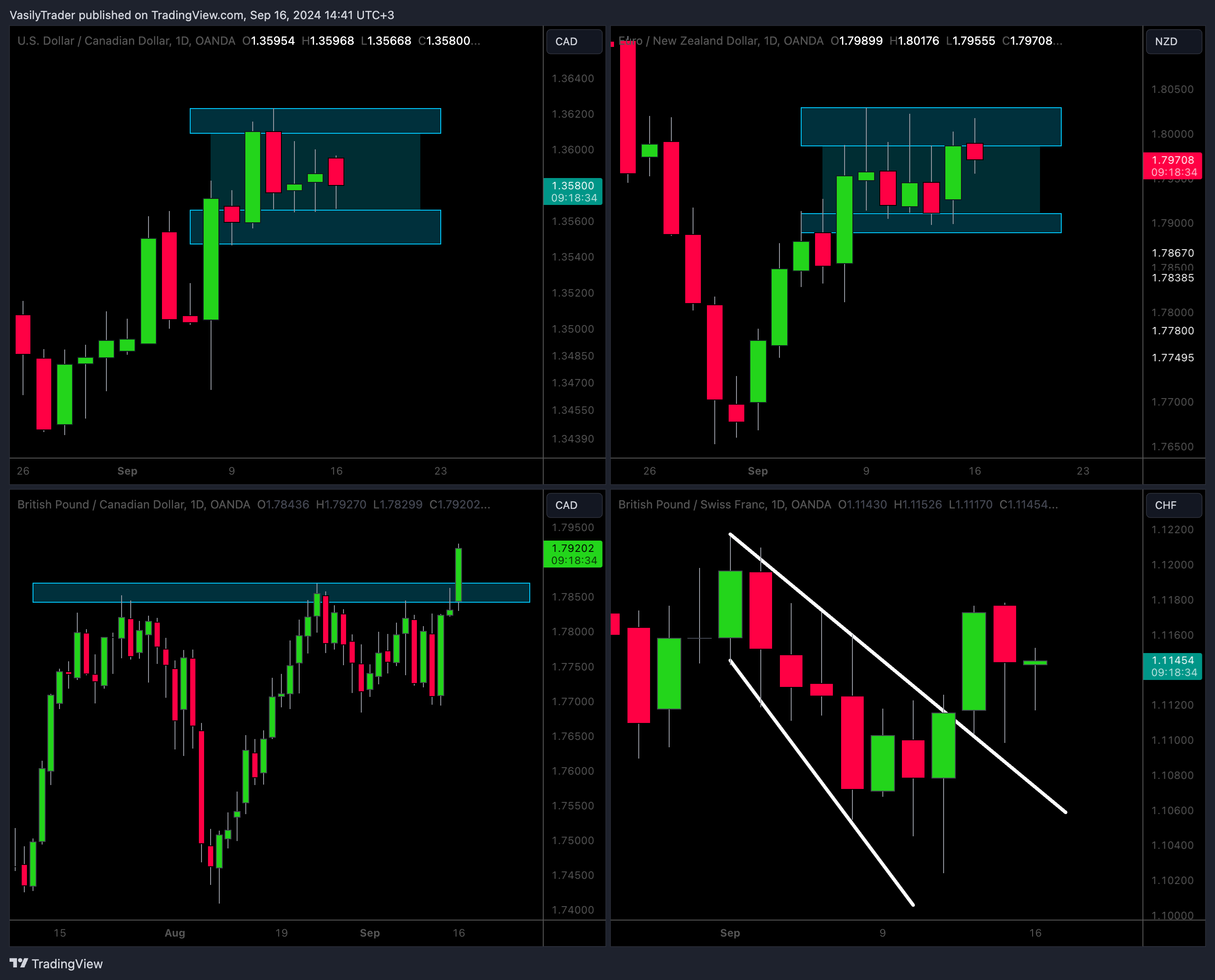 OANDA:USDCAD圖表圖片，作者：VasilyTrader