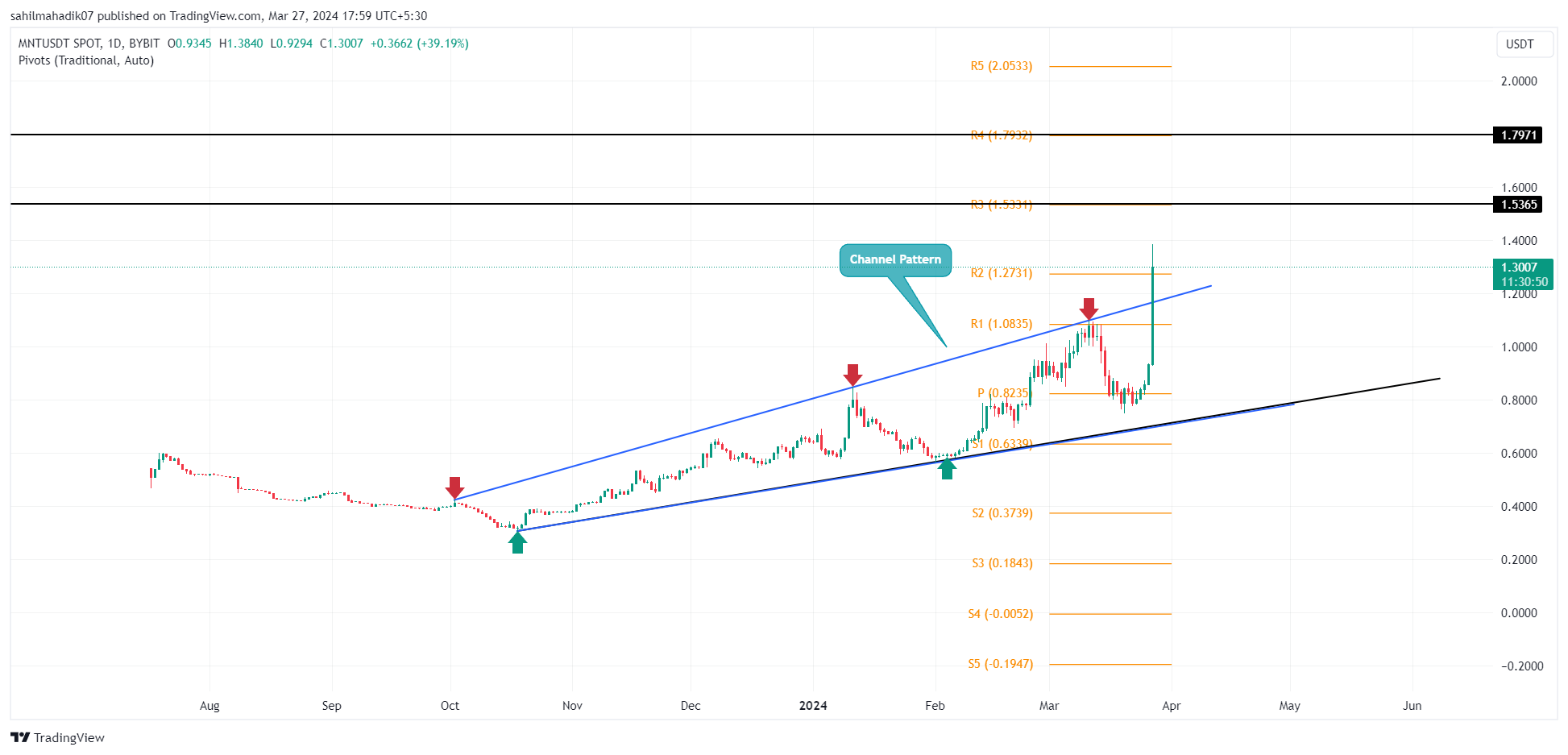 BYBIT:MNTUSDT Chart