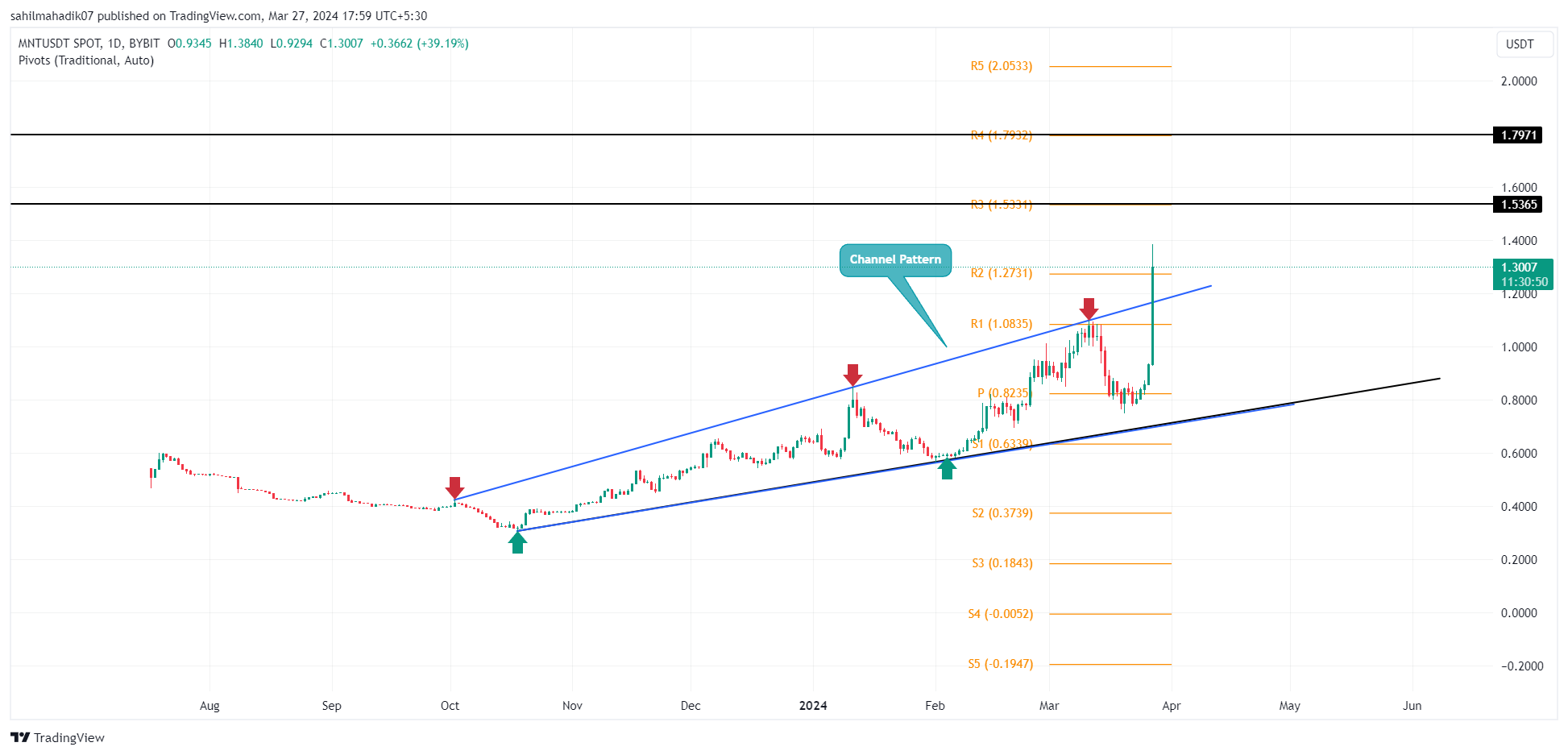 BYBIT:MNTUSDT Chart 