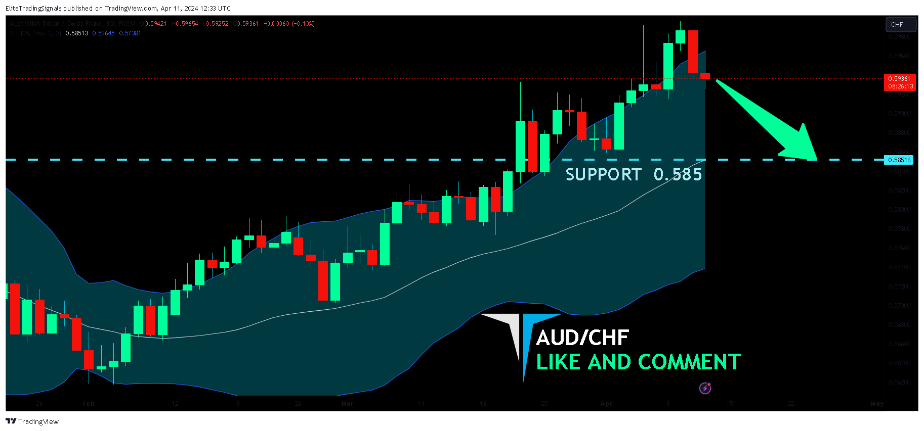 EliteTradingSignals tarafından FX:AUDCHF Grafik Görseli