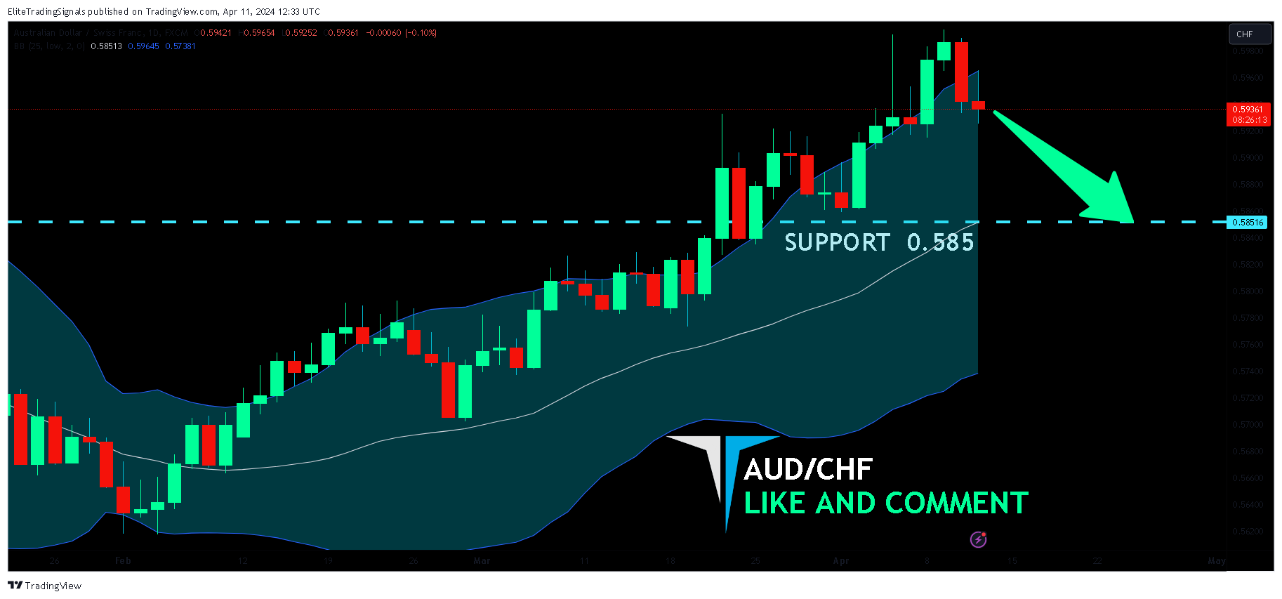 FX:AUDCHF Chart Image by EliteTradingSignals