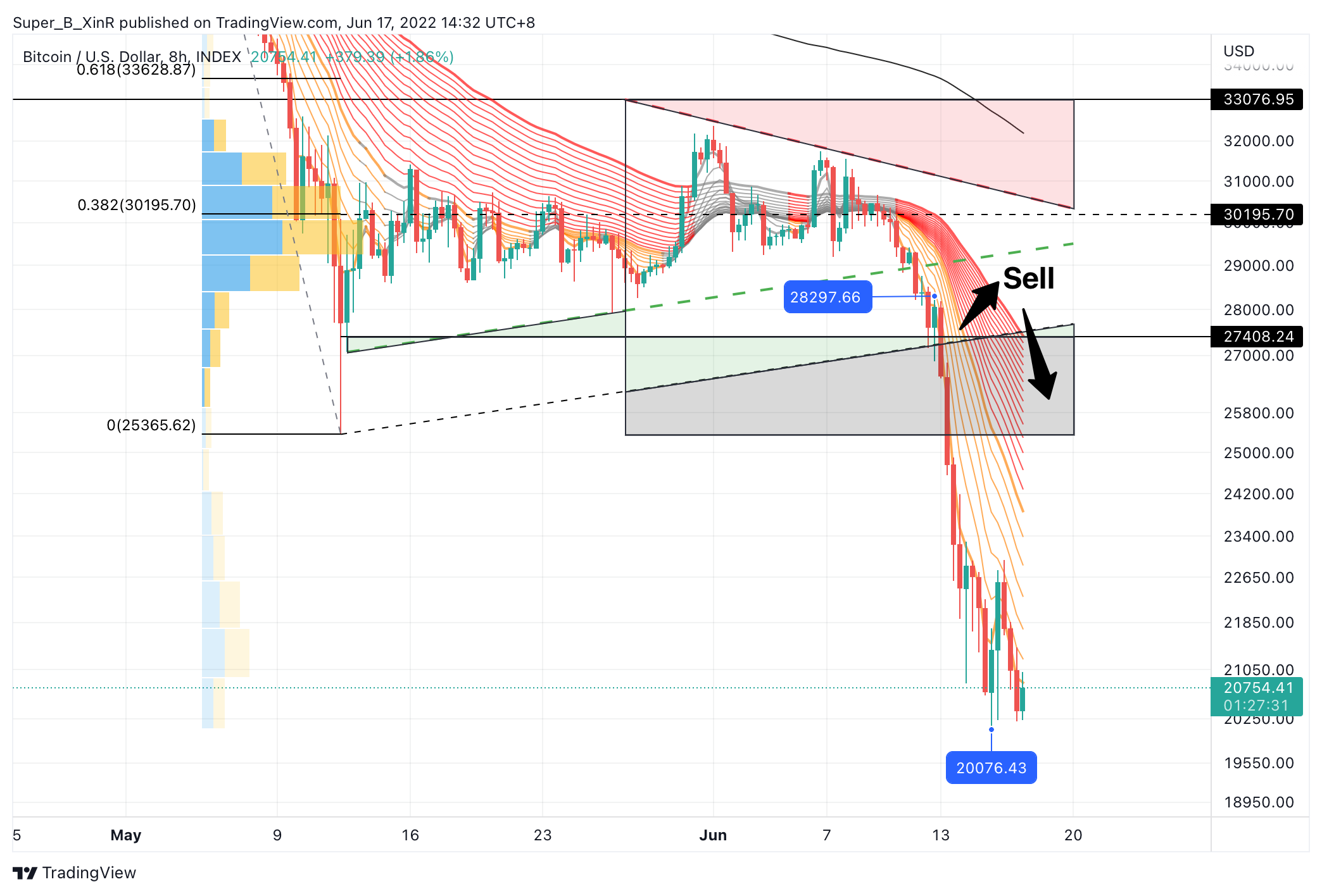Imej Carta INDEX:BTCUSD oleh Super_B_XinR