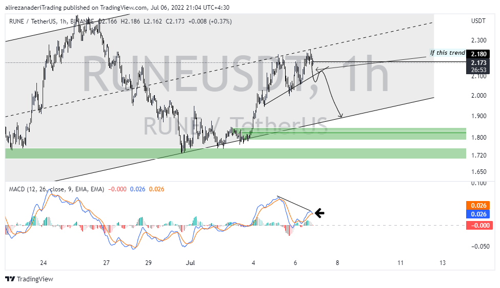 Immagine del grafico BINANCE:RUNEUSDT di alirezanaderiTrading