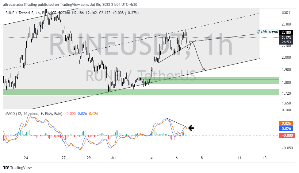 BINANCE:RUNEUSDT Chart Image by alirezanaderiTrading