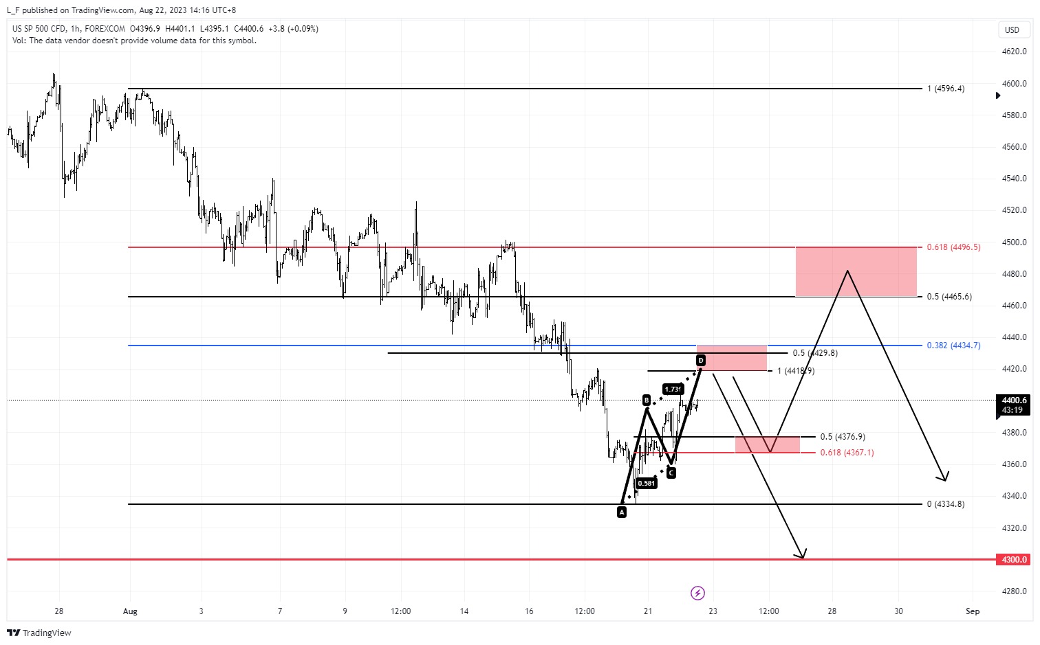 Imej Carta FOREXCOM:SPXUSD oleh L_F