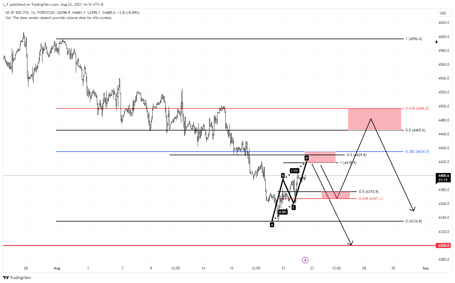 FOREXCOM:SPXUSD Chart Image by L_F