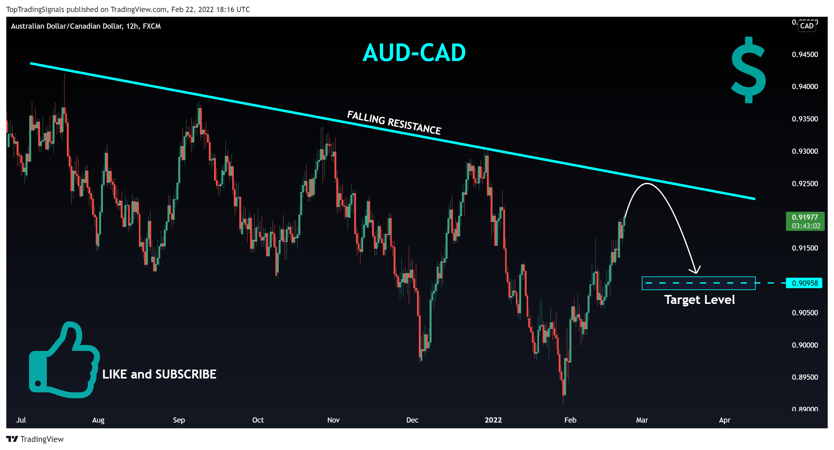 Imej Carta FX:AUDCAD oleh TopTradingSignals