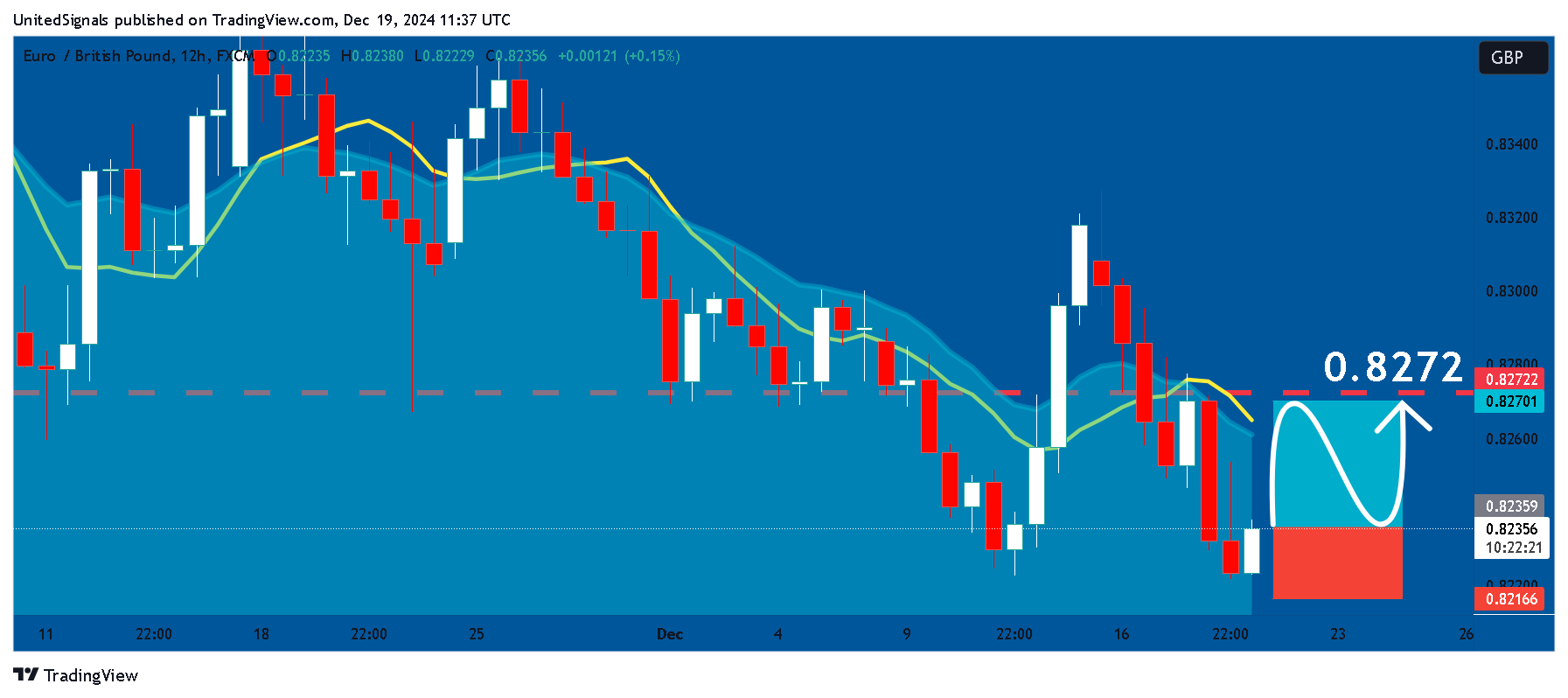 Immagine del grafico FX:EURGBP di UnitedSignals