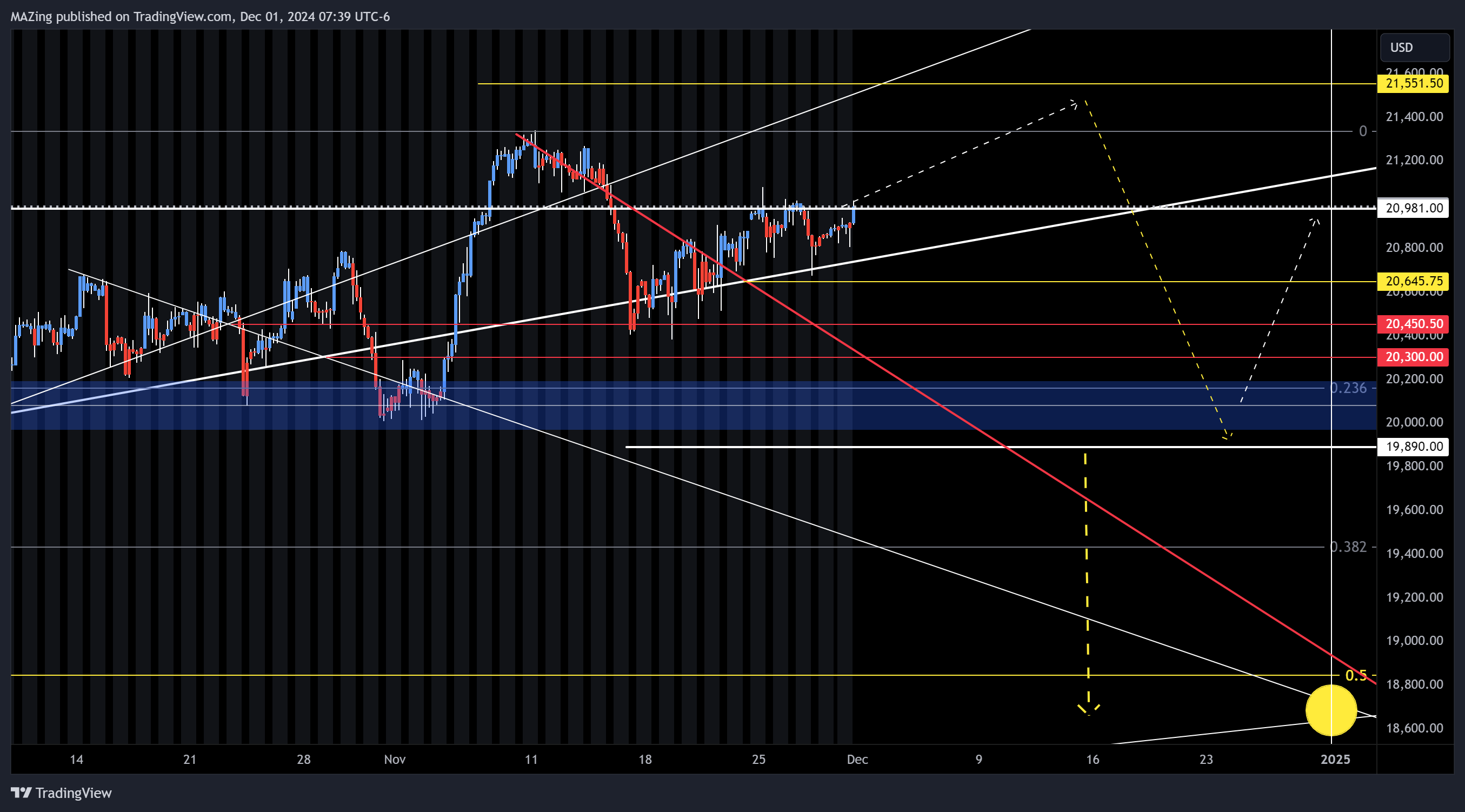 Immagine del grafico CME_MINI:NQ1! di MAZing