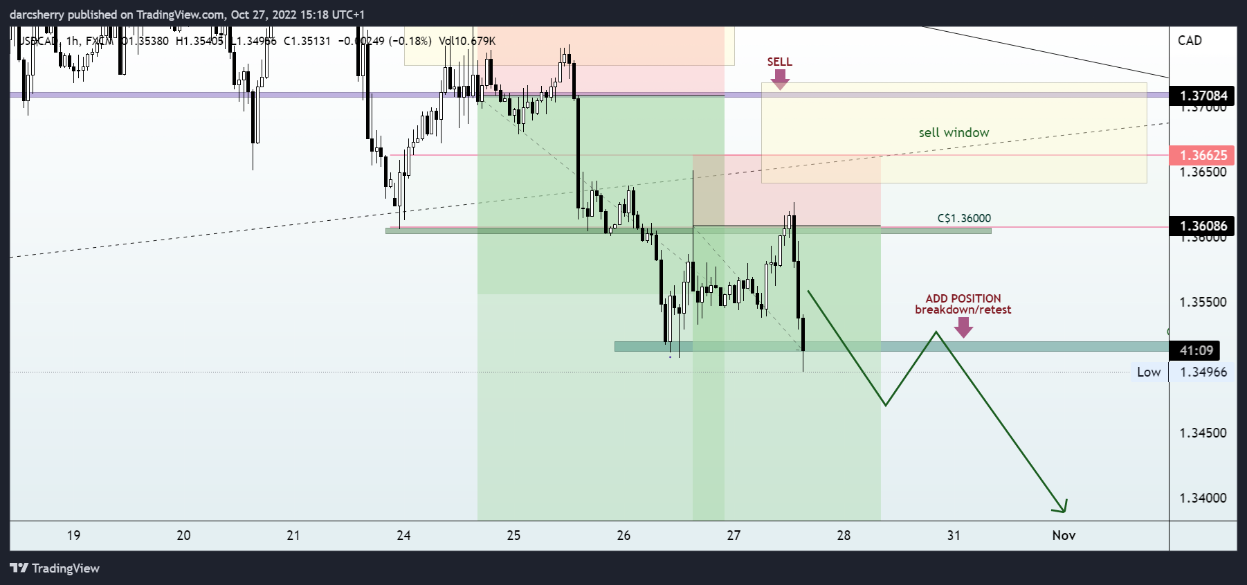 FX:USDCAD圖表圖片，作者：darcsherry