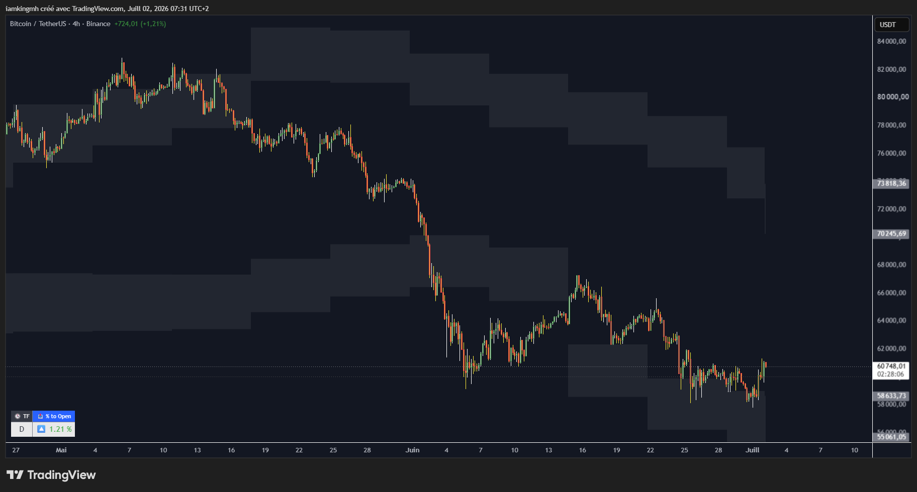 BTC - Bitcoin / TetherUS en H4 (Binance), 2 juillet 2026 : rebond a +1,2 % dans une structure de fond baissiere, supports majeurs 58 633 / 55 061. Source : TradingView.