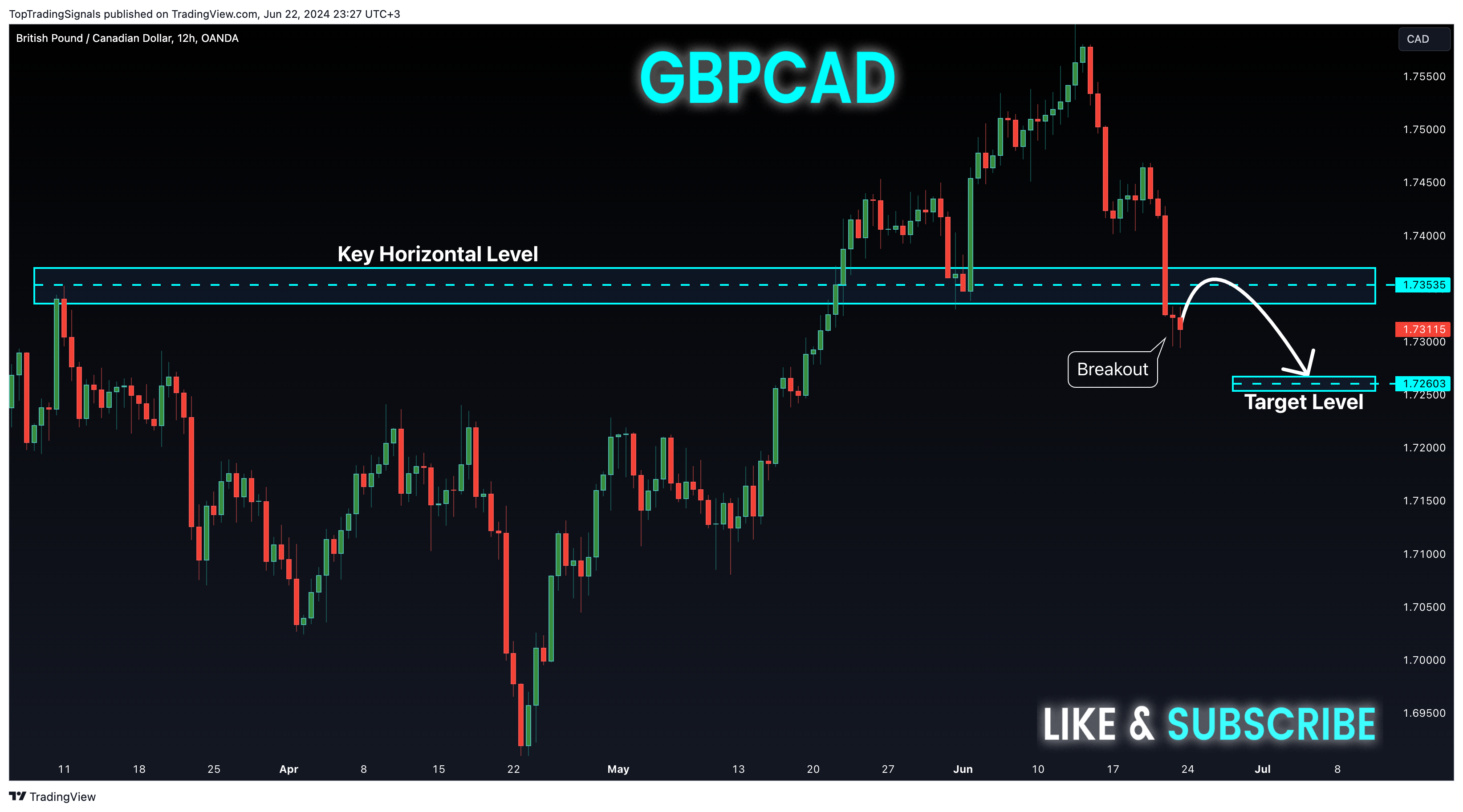 Imej Carta OANDA:GBPCAD oleh TopTradingSignals