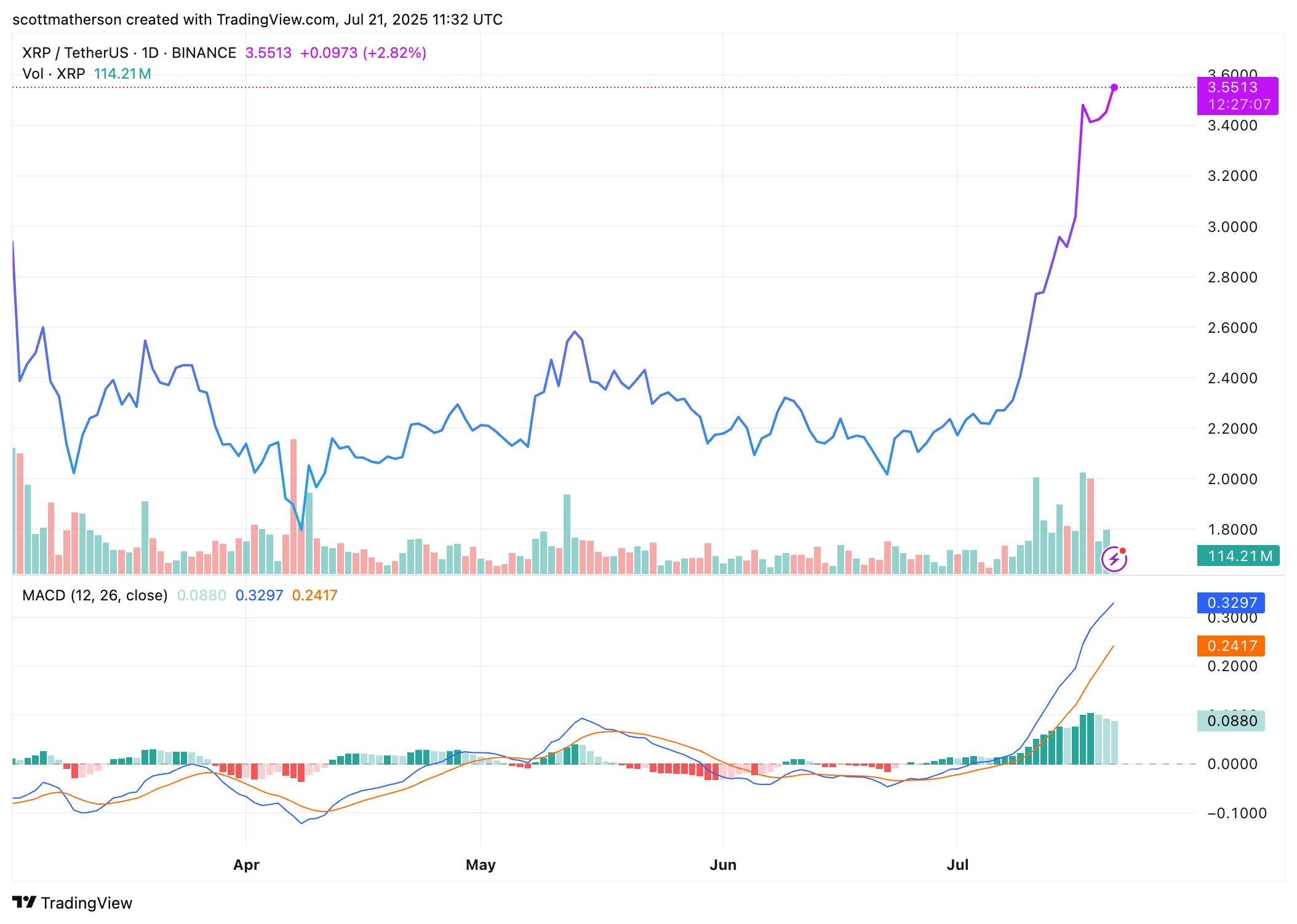 BINANCE:XRPUSDT Chart Image by scottmatherson