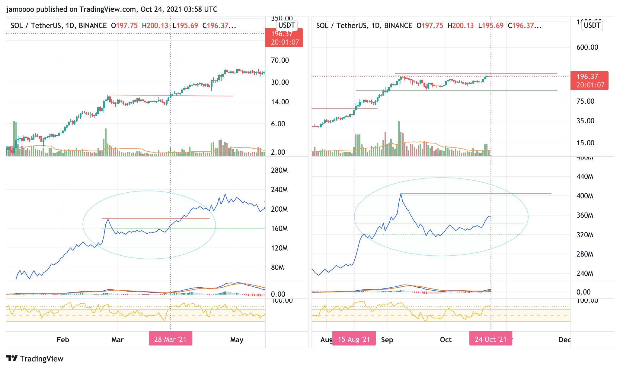 jamoooo tarafından BINANCE:SOLUSDT Grafik Görseli