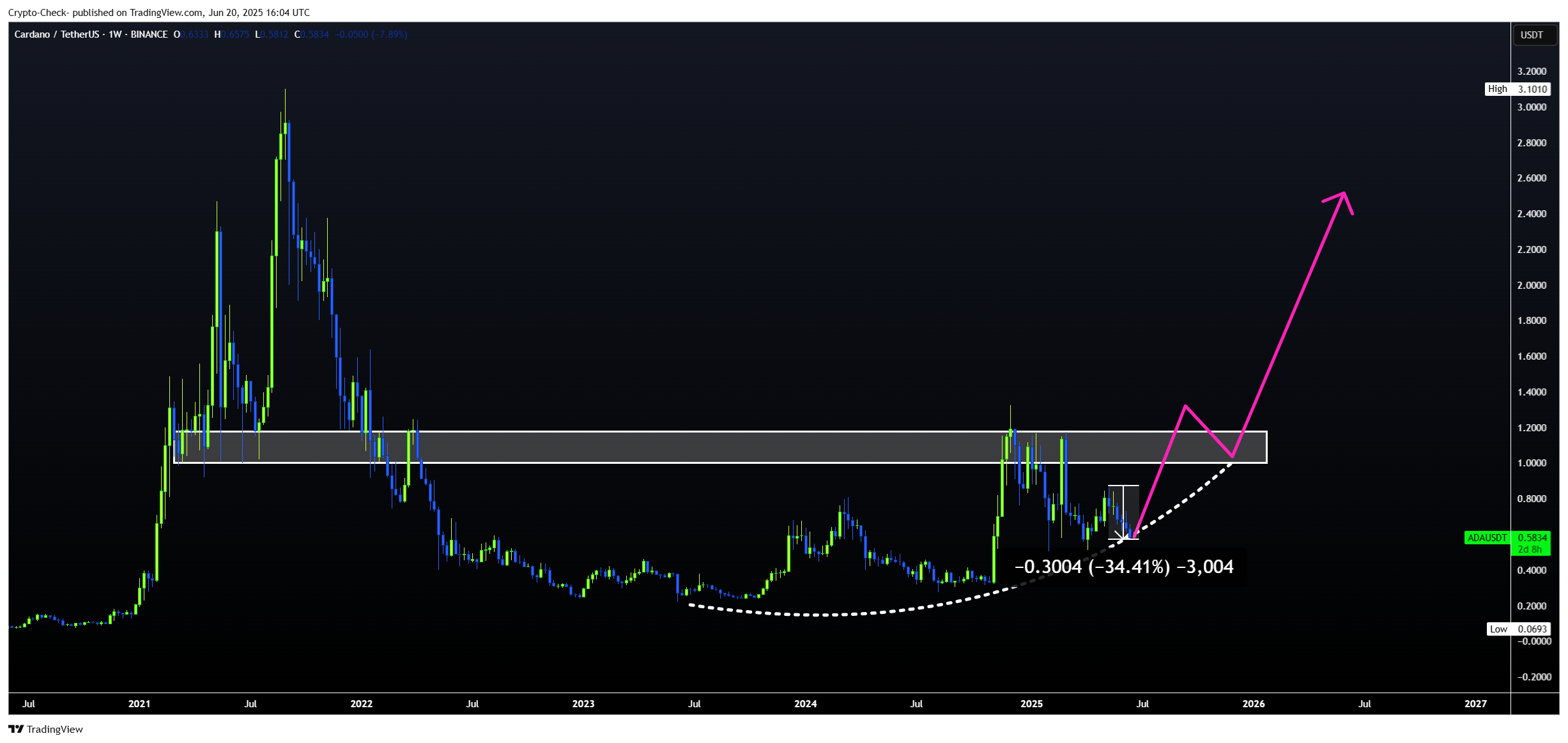 BINANCE:ADAUSDT圖表圖片，作者：Crypto-Check-