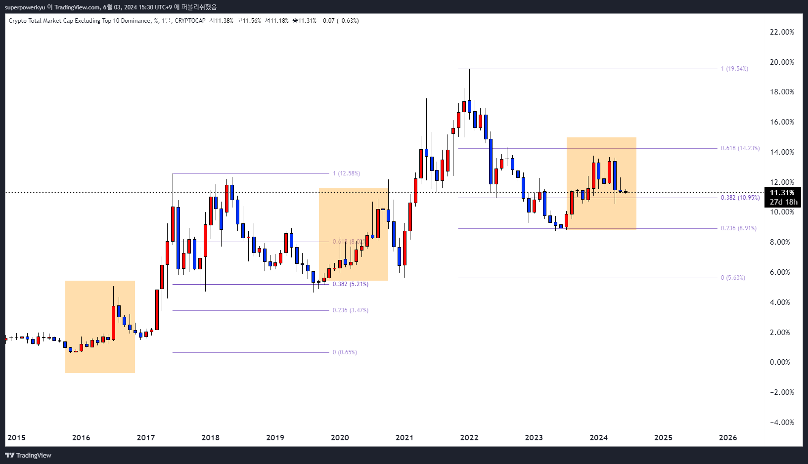CRYPTOCAP:OTHERS.D Chart Image by superpowerkyu