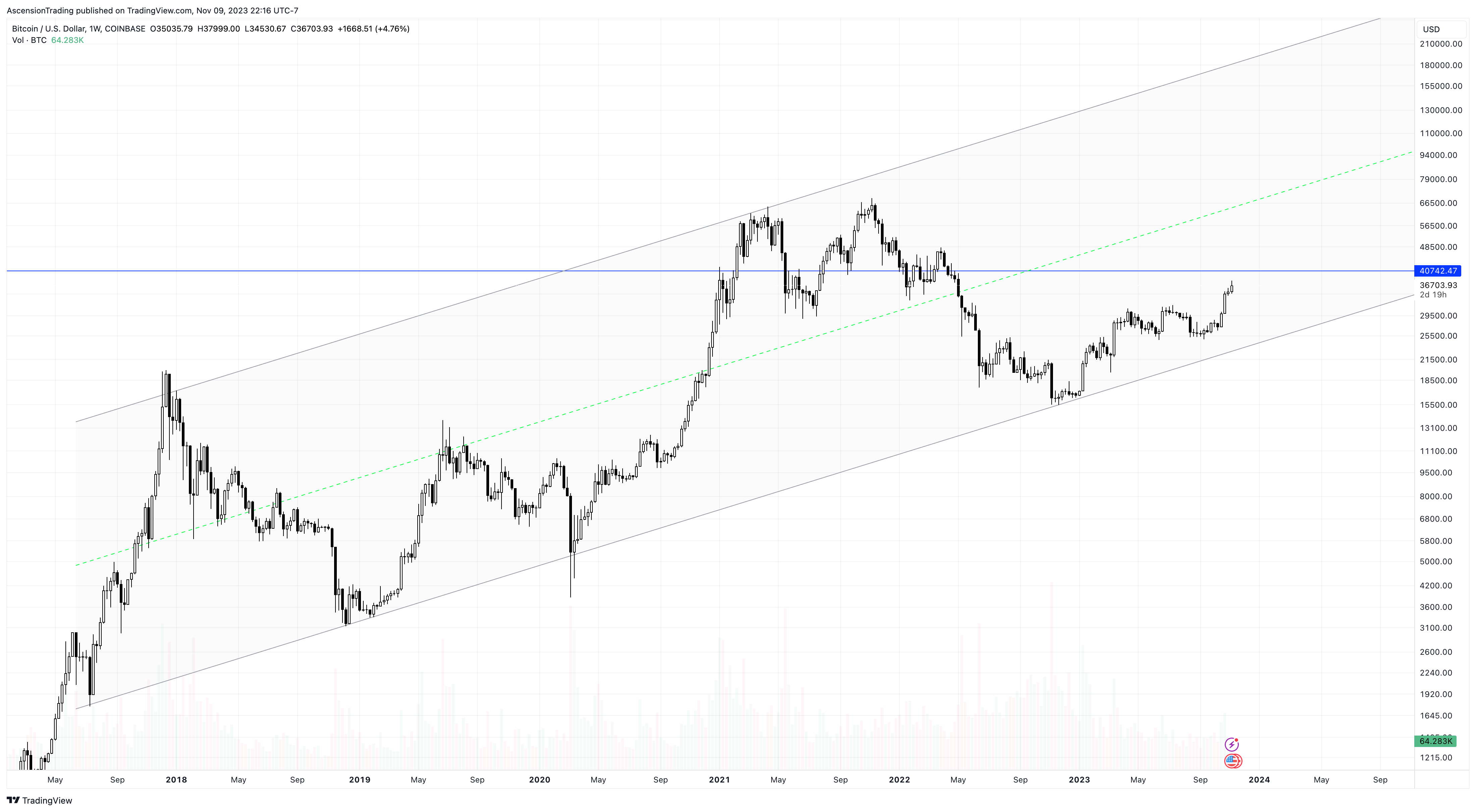 COINBASE BTCUSD Chart Image By AscensionTrading TradingView coinbase-btcusd-chart-image-by-ascensiontrading-tradingview