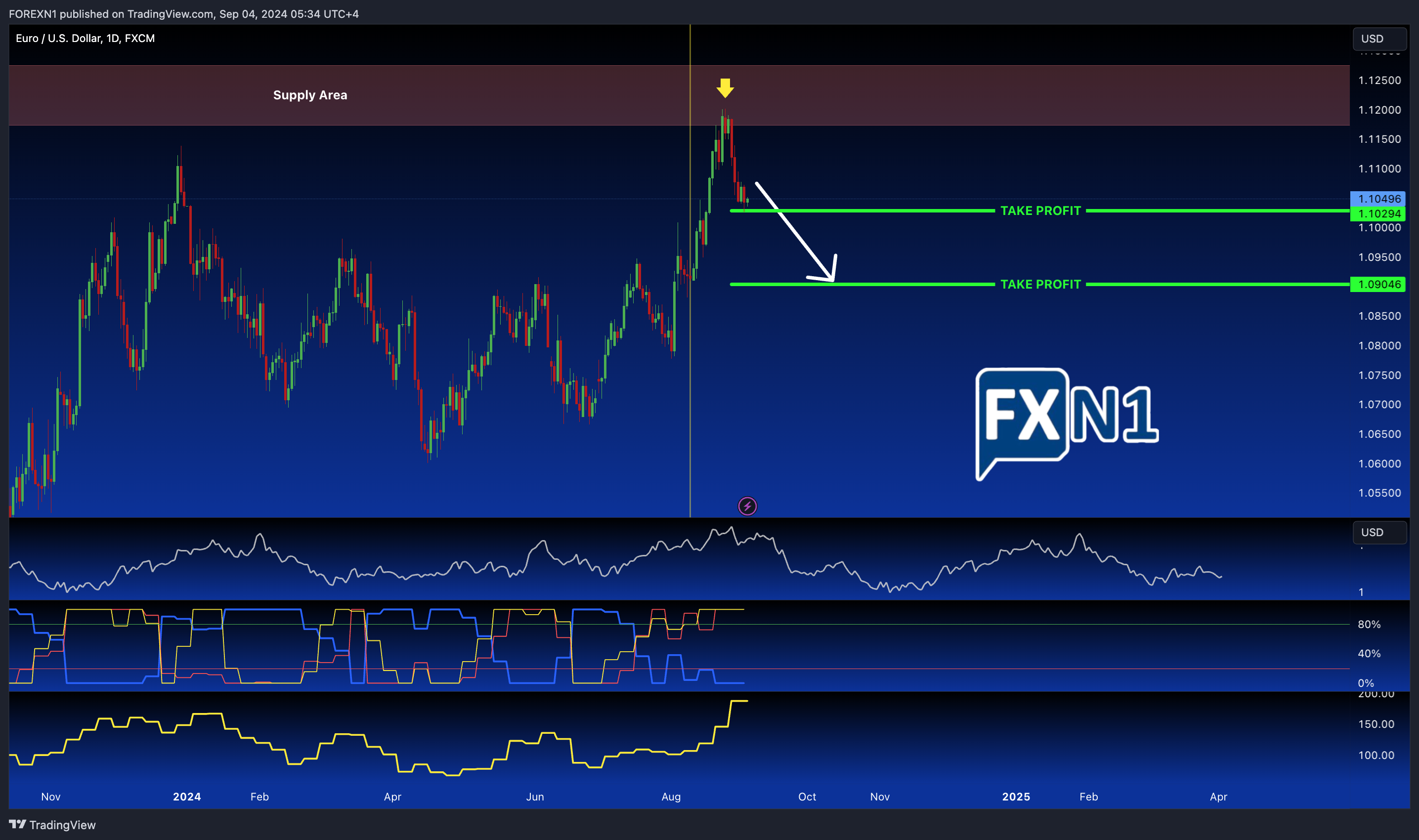 Imej Carta FX:EURUSD oleh FOREXN1