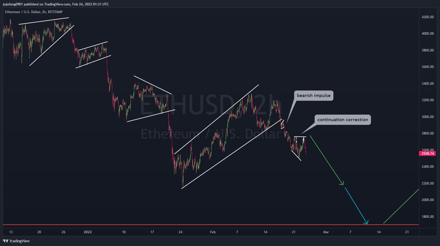 Imej Carta BITSTAMP:ETHUSD oleh jojofang0901