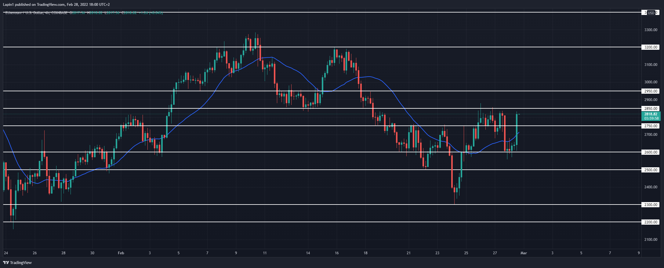 COINBASE:ETHUSD Chart Image by Lapin1