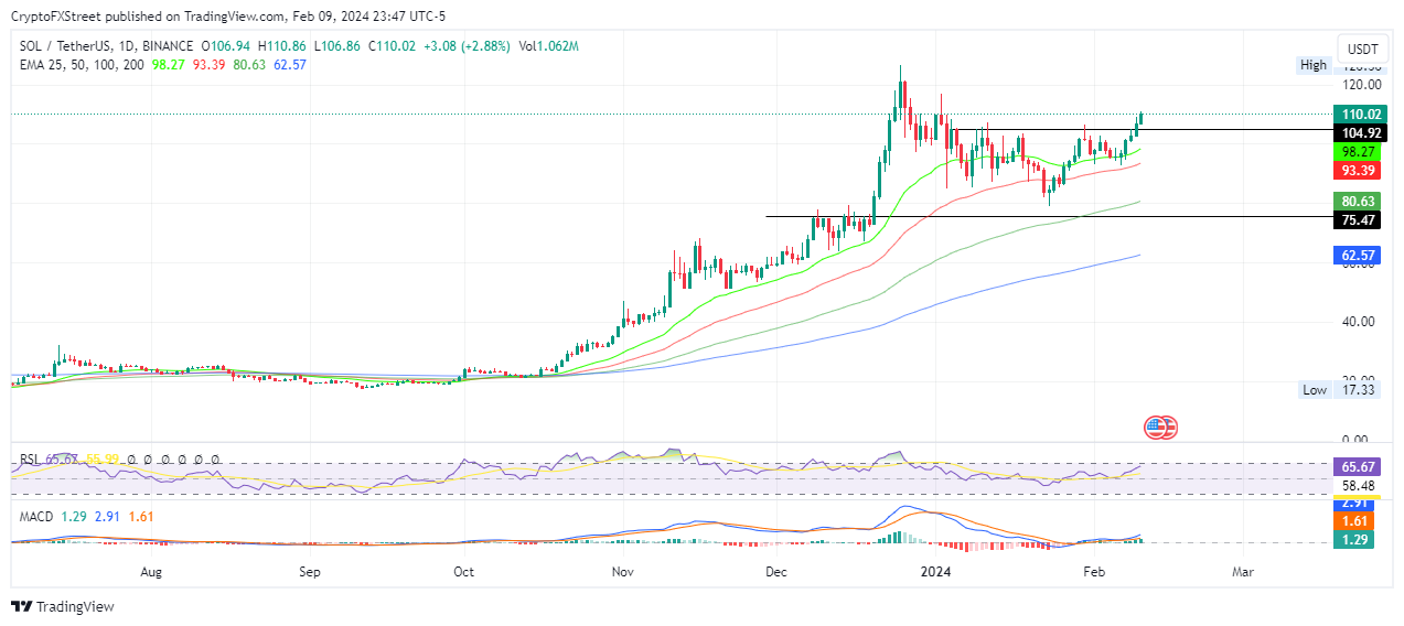 Immagine del grafico BINANCE:SOLUSDT di CryptoFXStreet