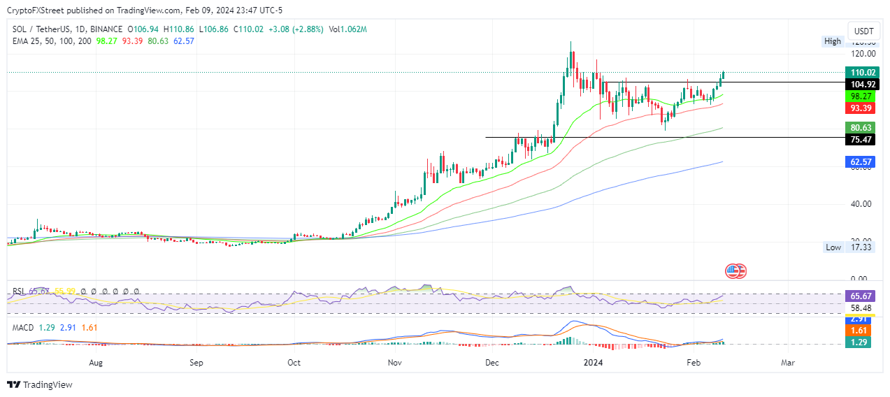 BINANCE:SOLUSDT Chart Image by CryptoFXStreet