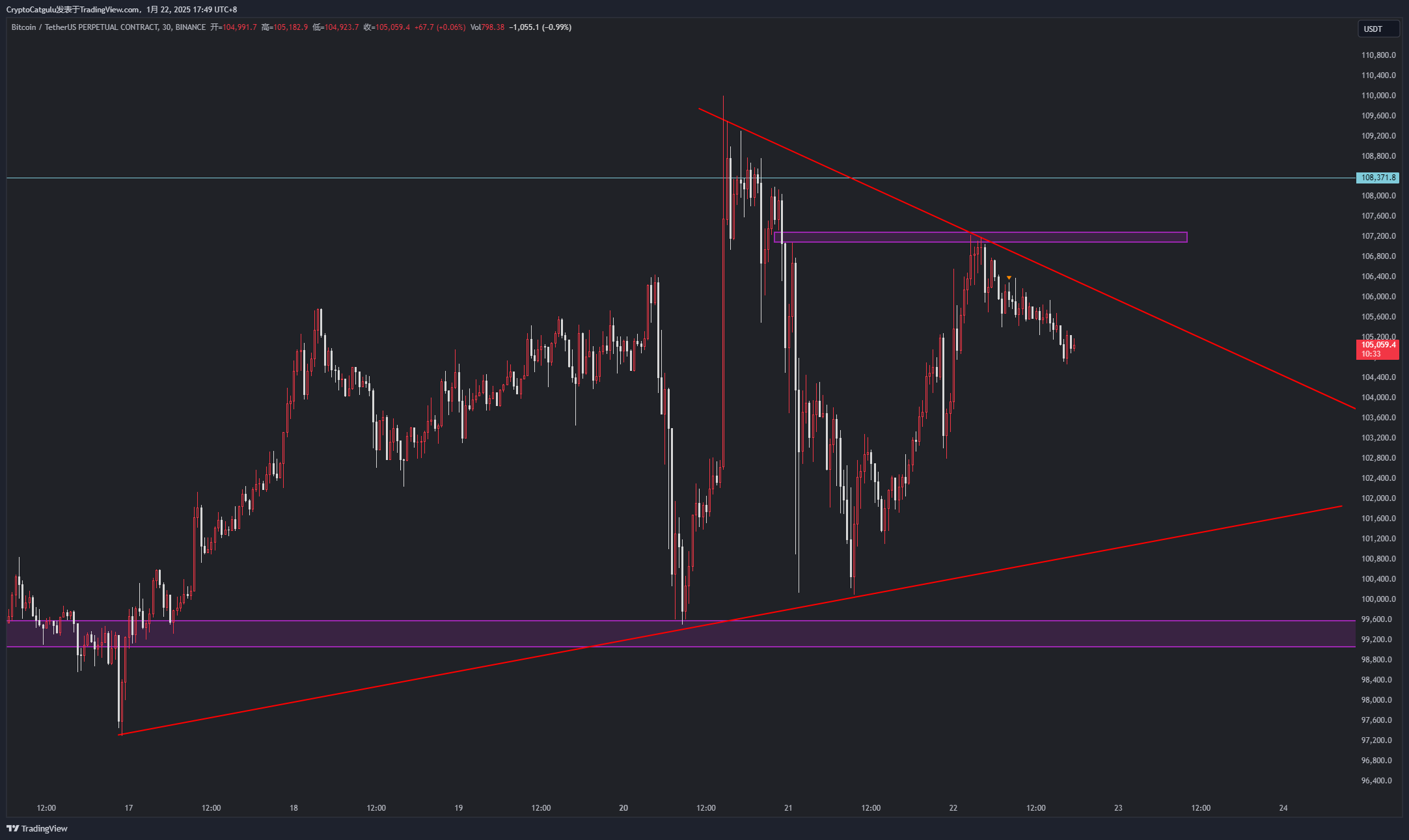 BINANCE:BTCUSDT.P圖表圖片，作者：CryptoCatgulu