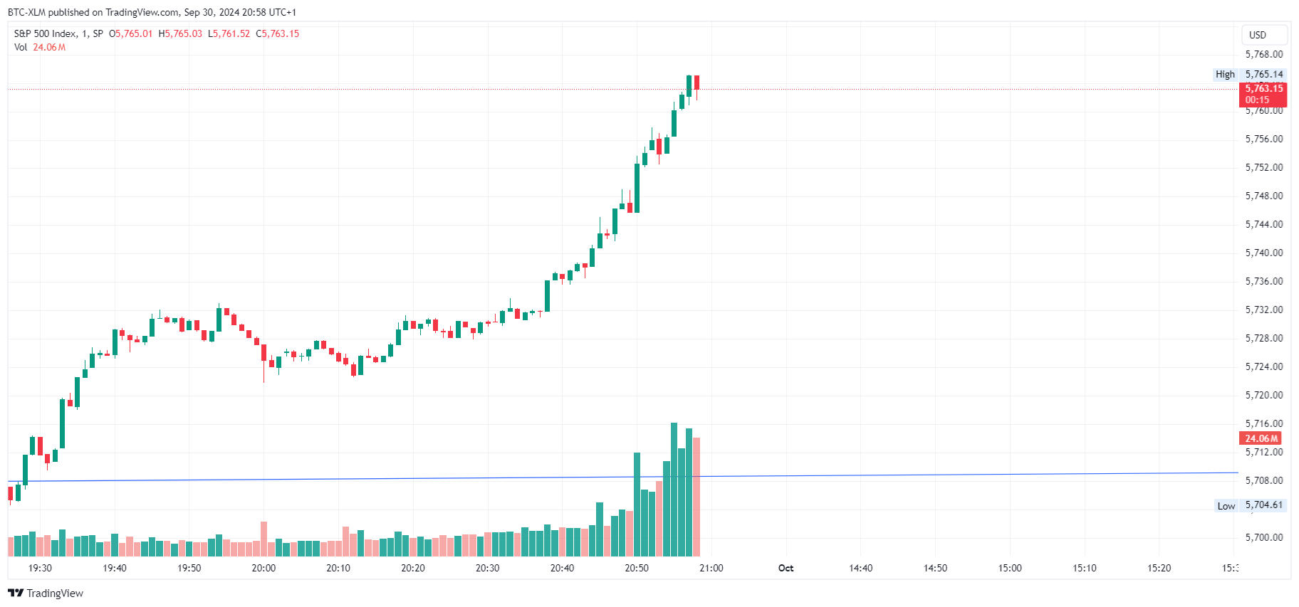 BTC-XLM tarafından SP:SPX Grafik Görseli