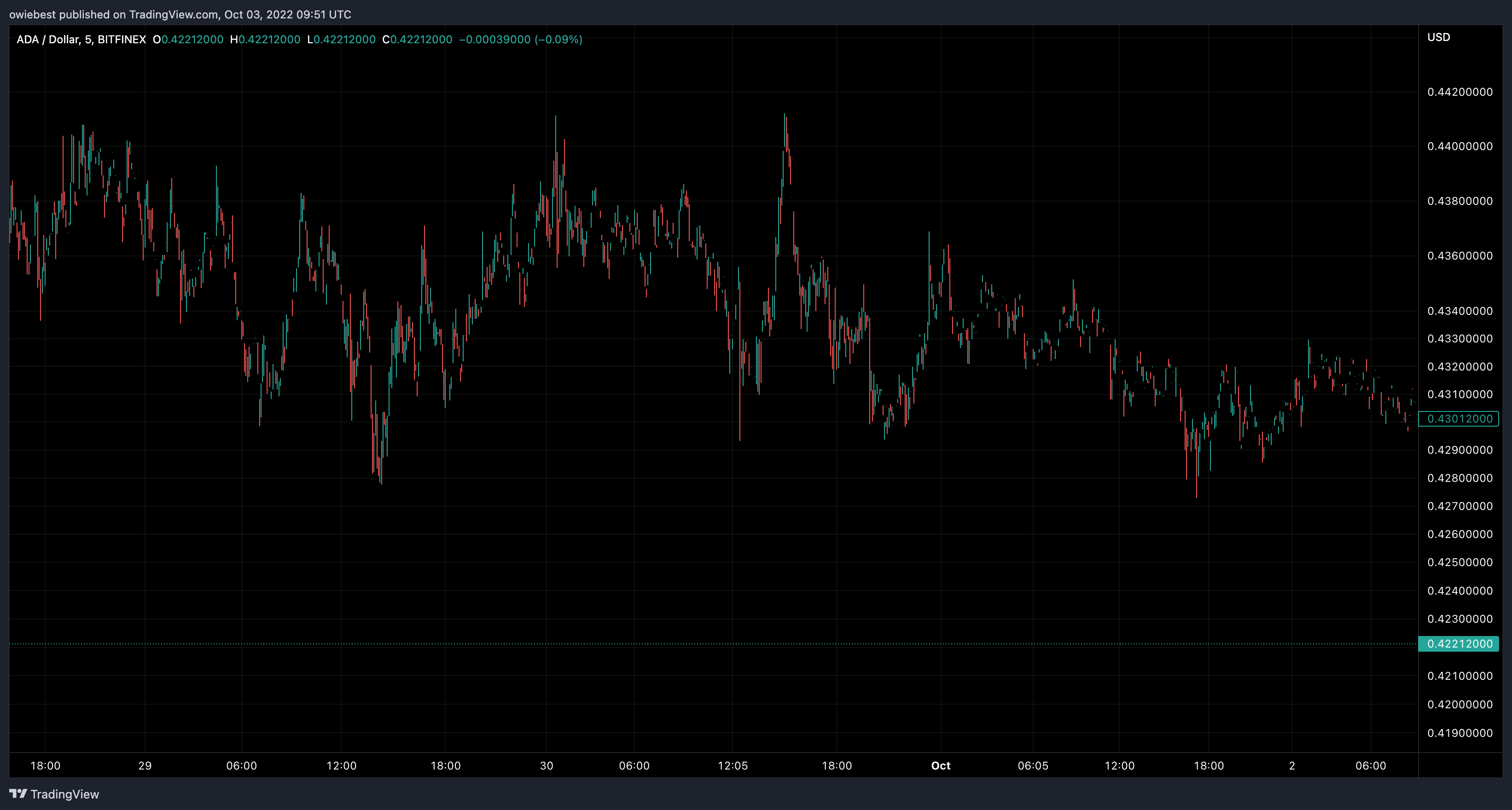 Imej Carta BITFINEX:ADAUSD oleh owiebest