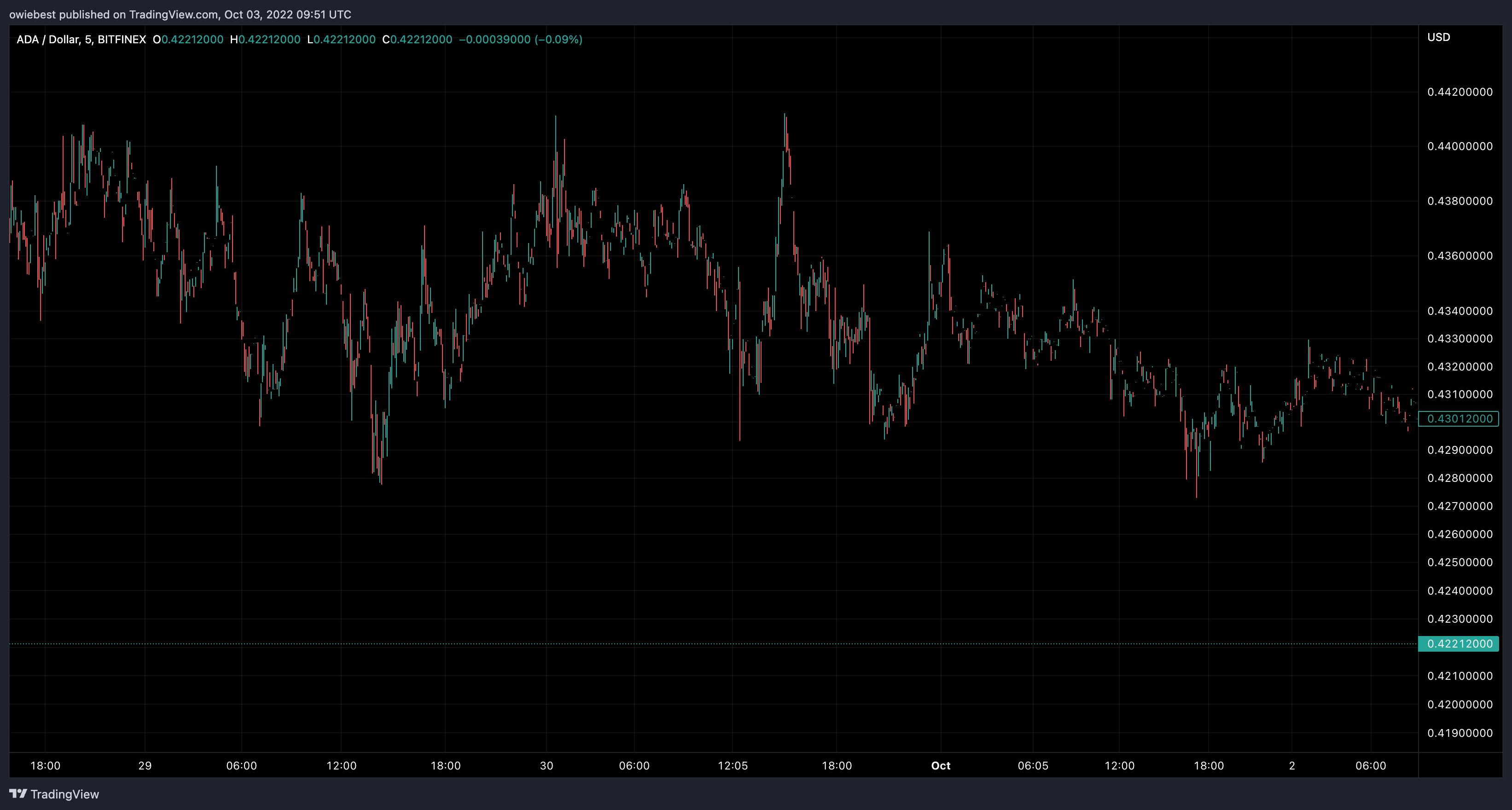 BITFINEX:ADAUSD Chart Image by owiebest