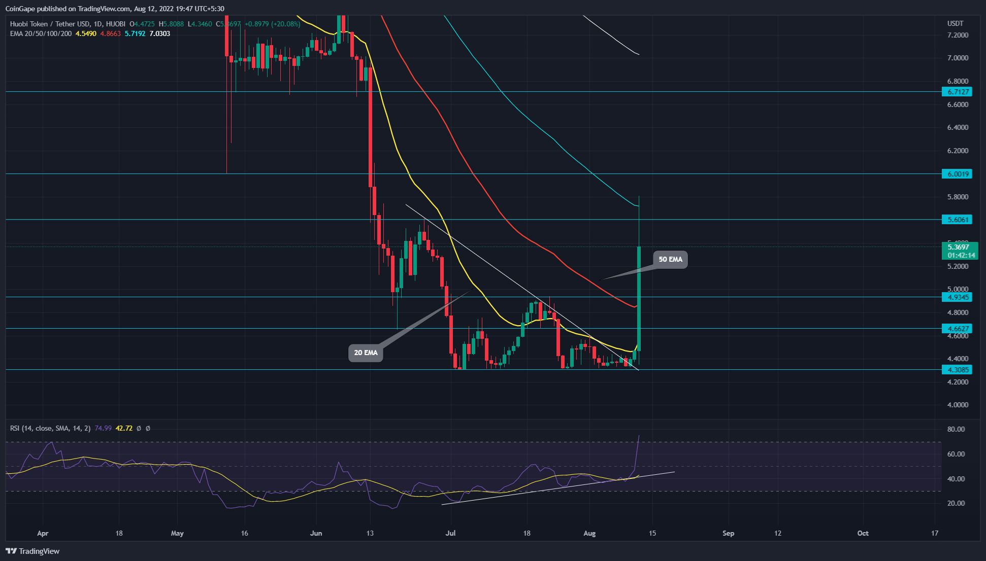 HT/USDTChart