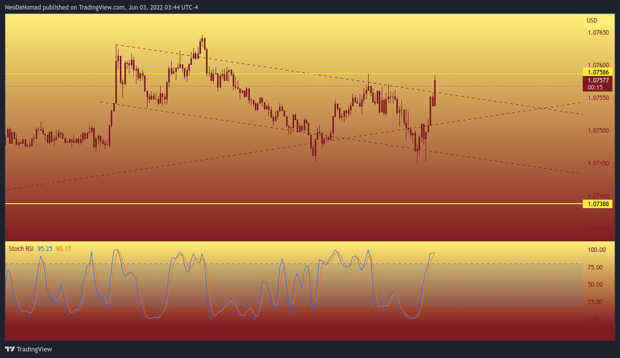 Imej Carta OANDA:EURUSD oleh NeoDaNomad
