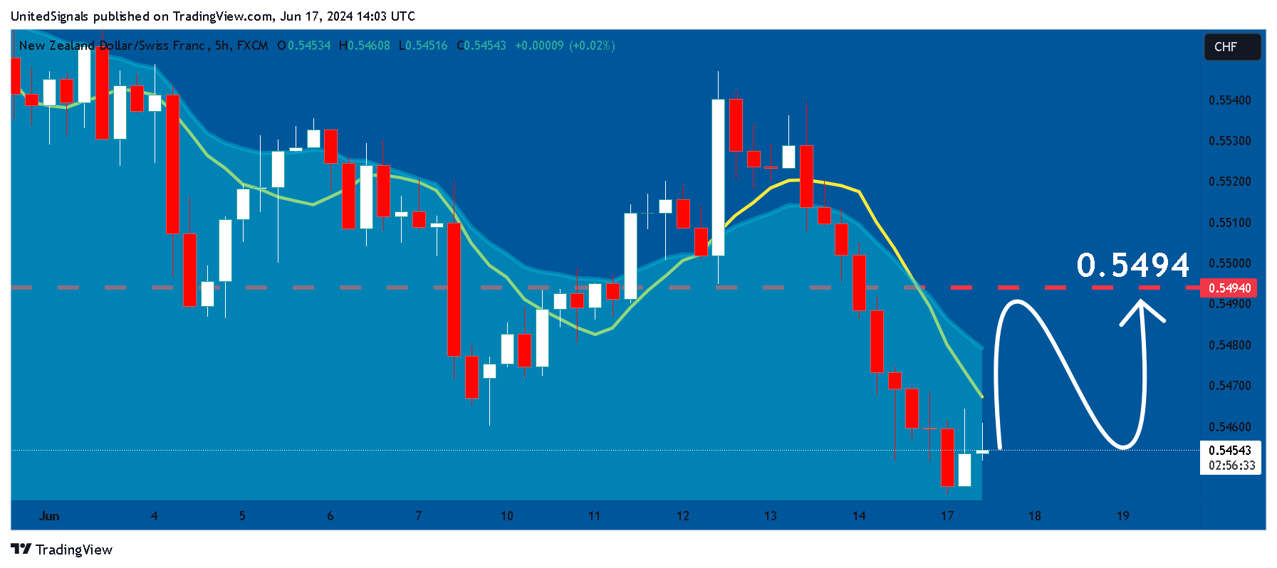 Immagine del grafico FX:NZDCHF di UnitedSignals