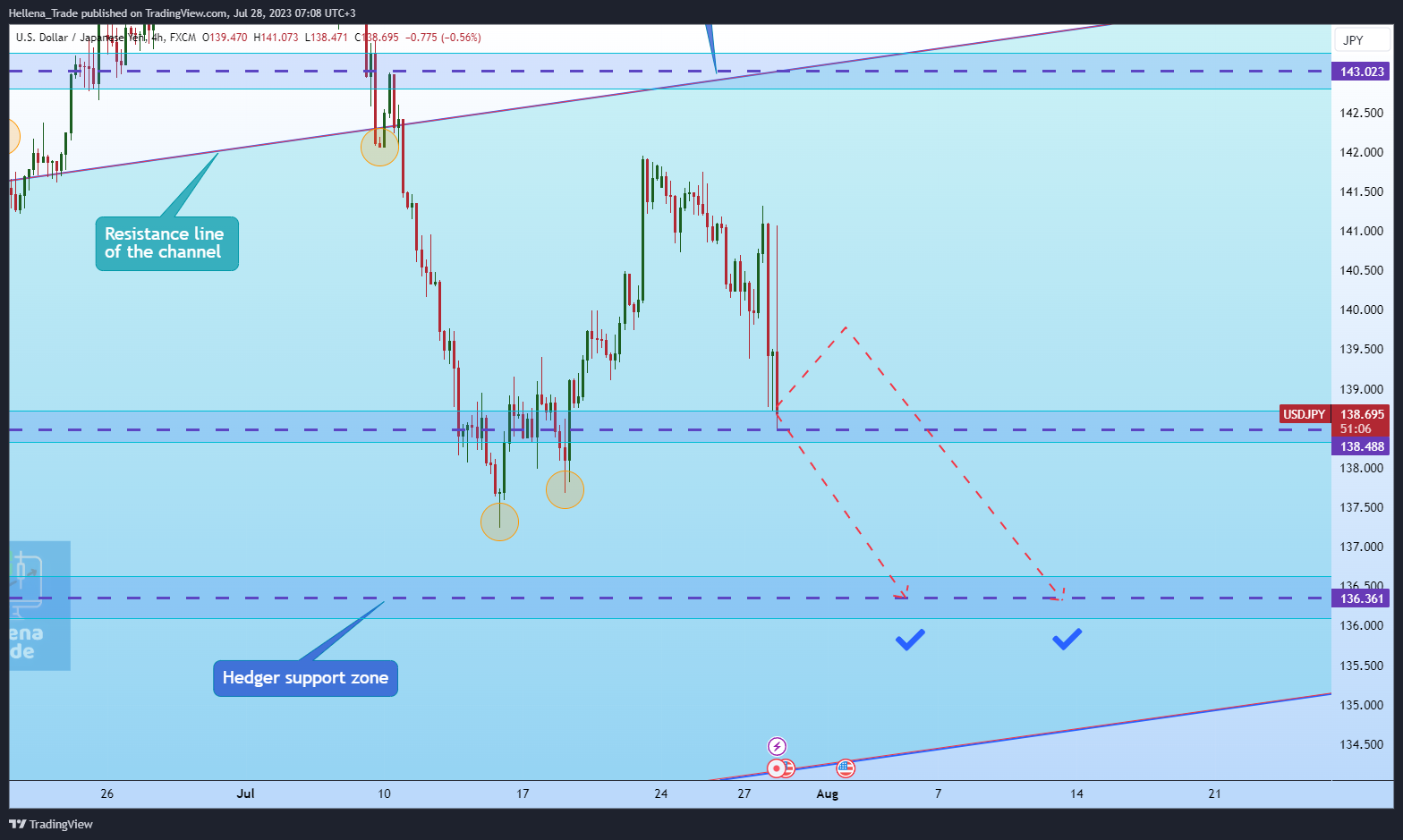 Imej Carta FX:USDJPY oleh Hellena_Trade