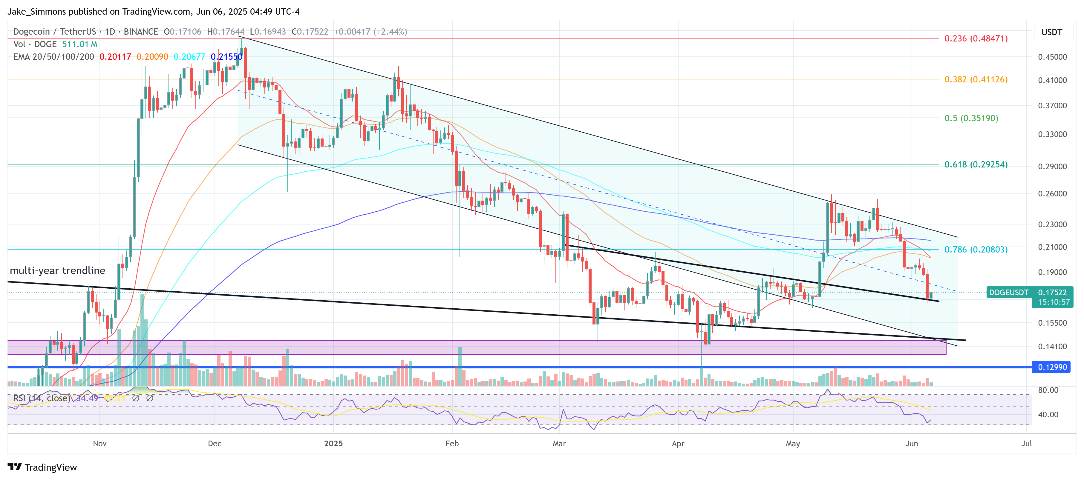 BINANCE:DOGEUSDT Chart Image by Jake_Simmons