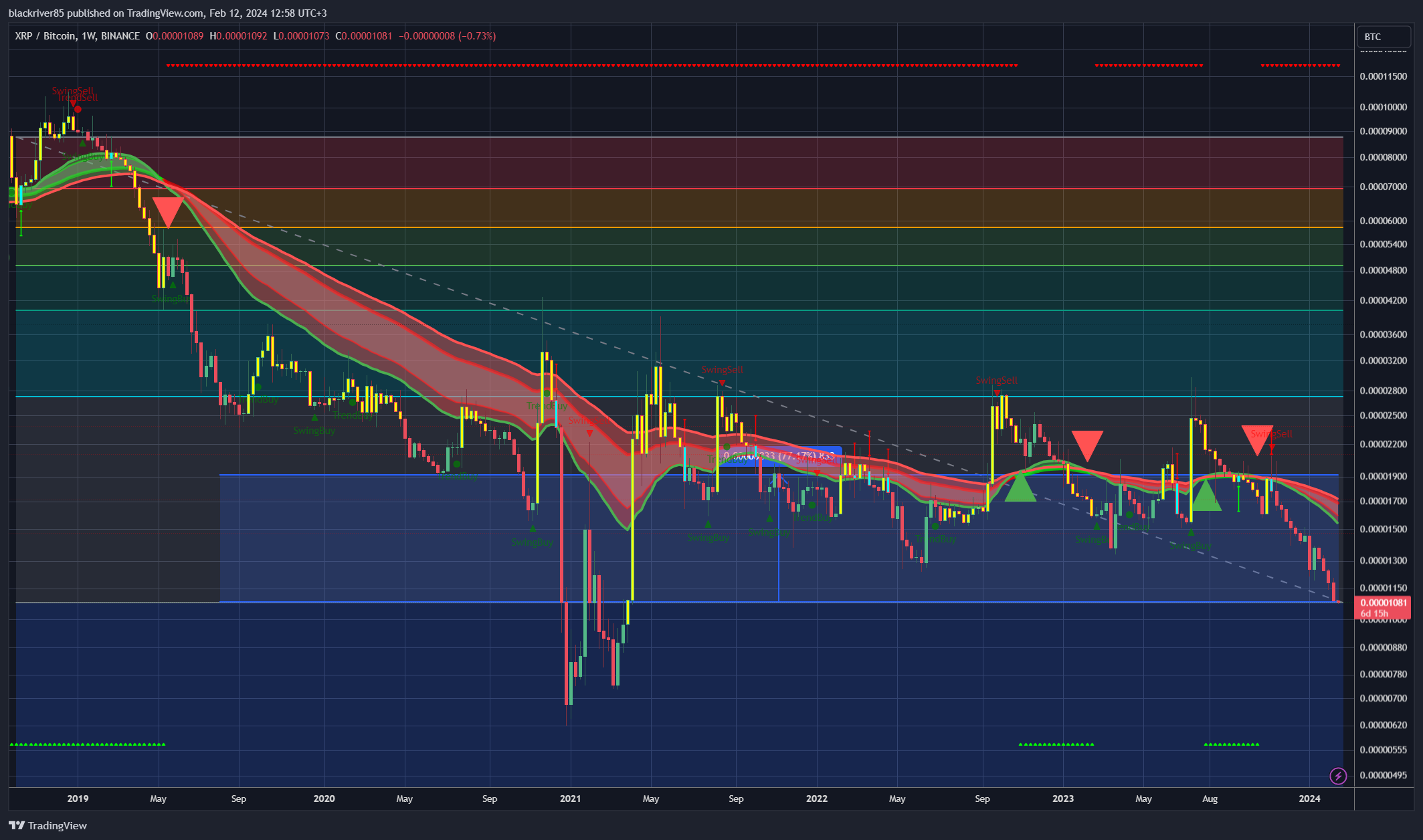 BINANCE:XRPBTC Chart Image by blackriver85