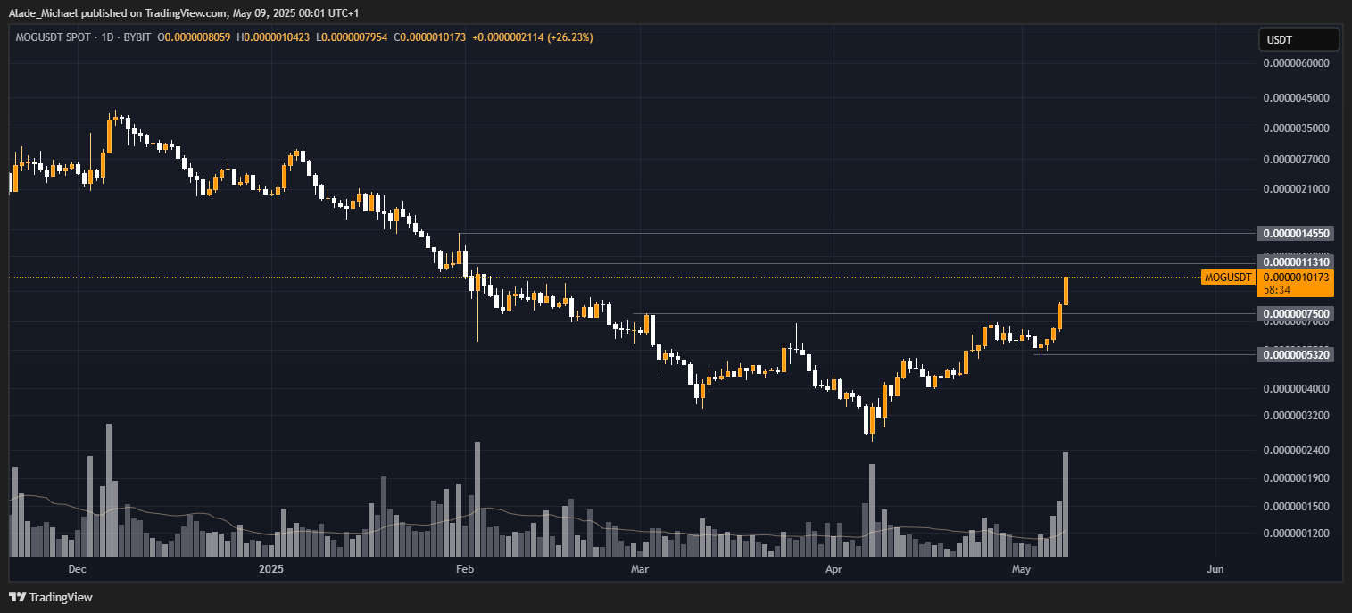 BYBIT:MOGUSDT Chart Image by Alade_Michael