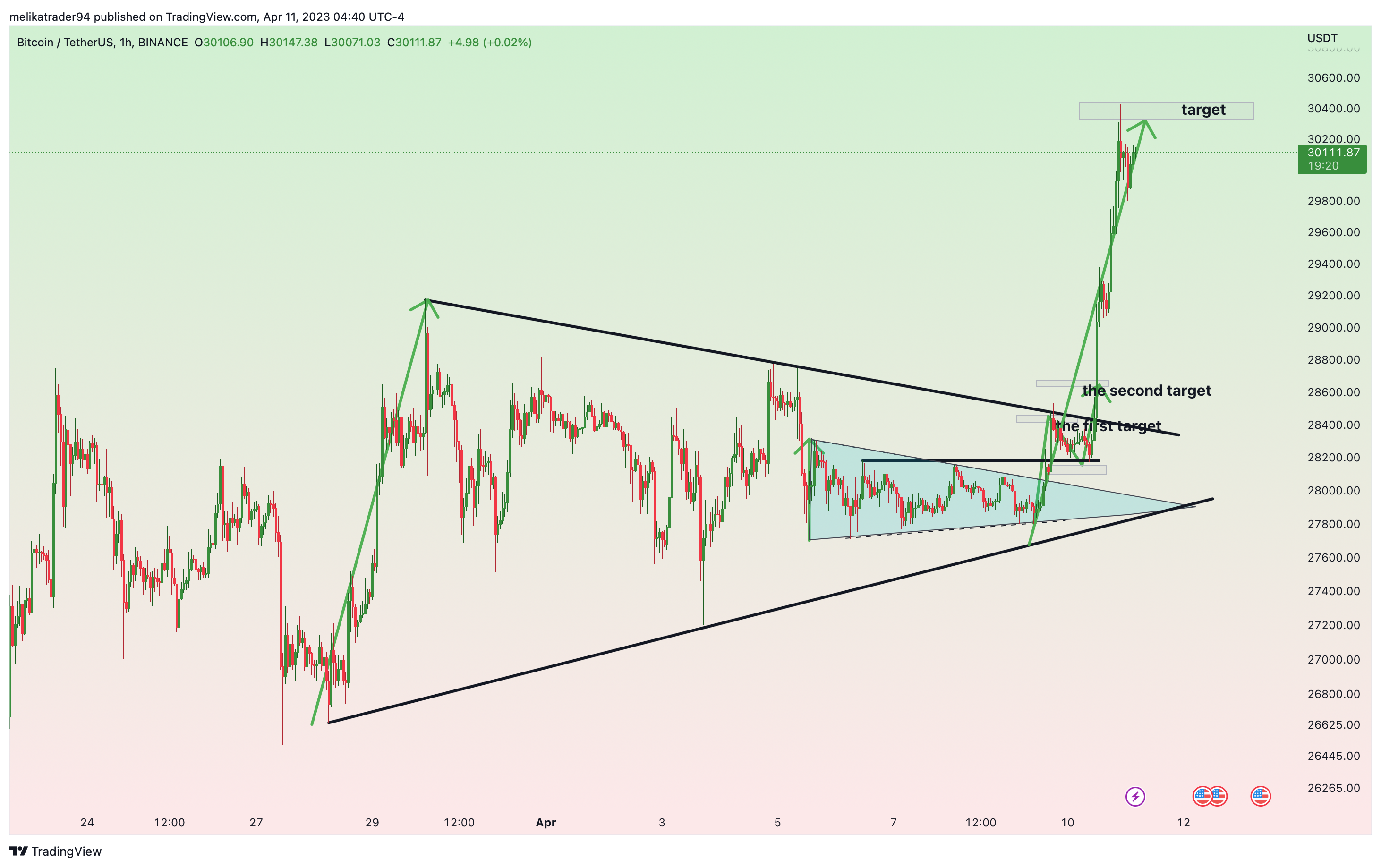 Imej Carta BINANCE:BTCUSDT oleh melikatrader94