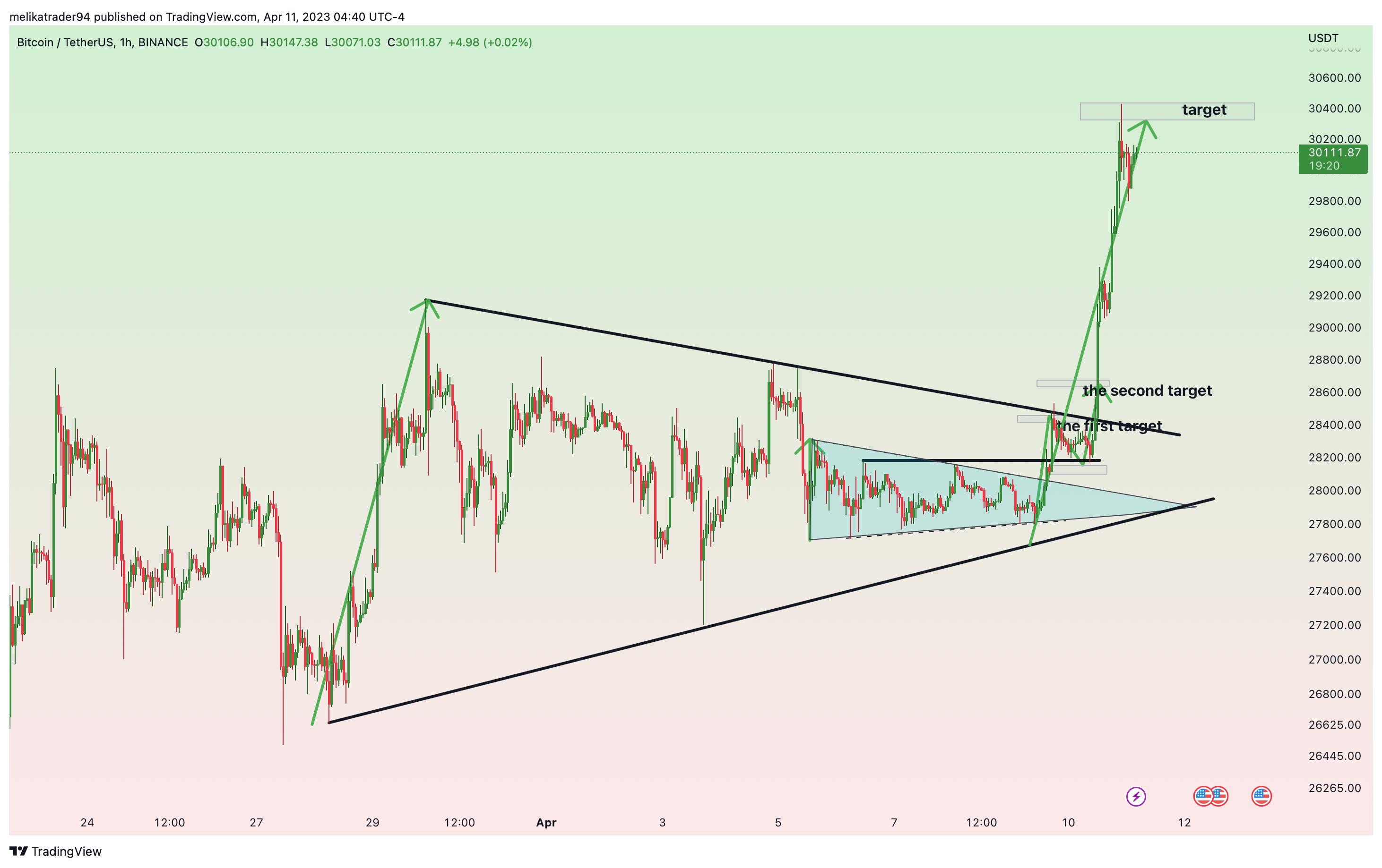 BINANCE:BTCUSDT Chart Image by melikatrader94