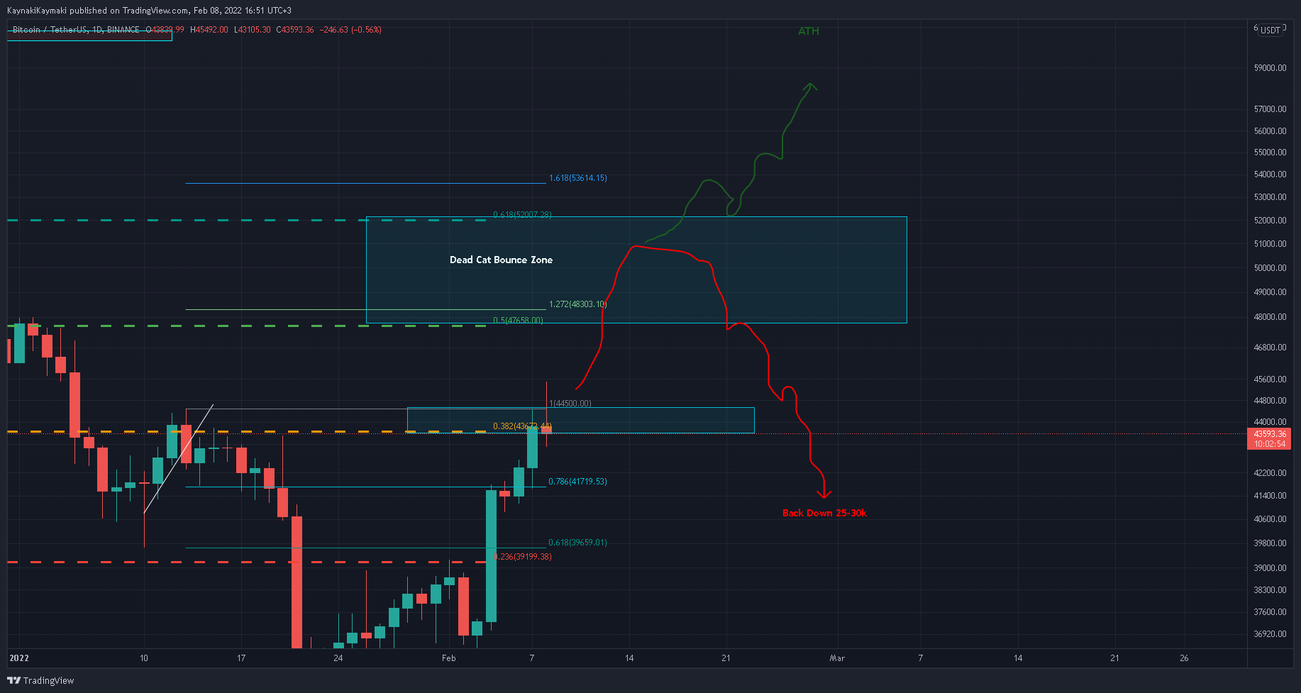 KaynakiKaymaki tarafından BINANCE:BTCUSDT Grafik Görseli