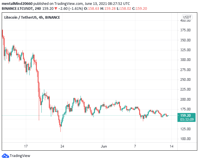 Litecoin price analysis: Litecoin price ready to challenge the $160 mark despite bearish pressure 3 Litecoin price analysis: Litecoin price ready to challenge the $160 mark despite bearish pressure 2