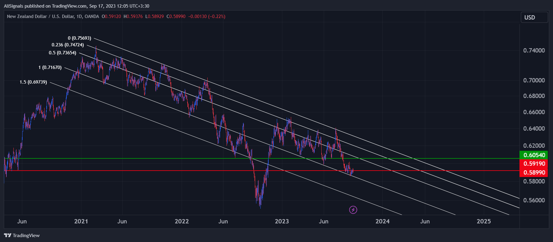 OANDA:NZDUSD Obraz Wykresu autorstwa: AliSignals