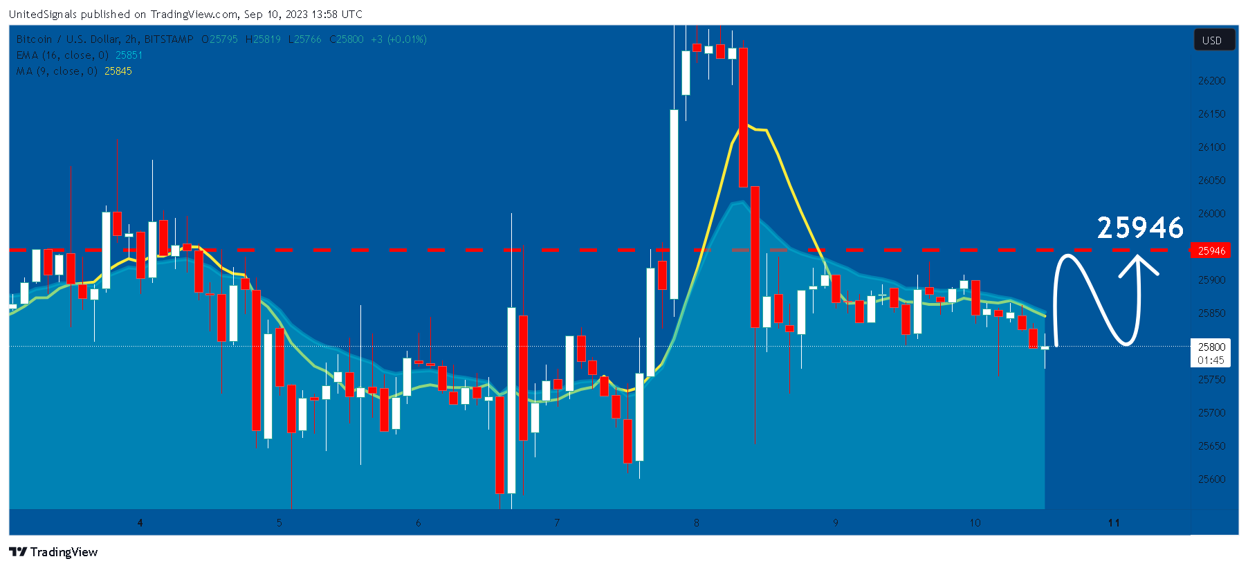 Imej Carta BITSTAMP:BTCUSD oleh UnitedSignals