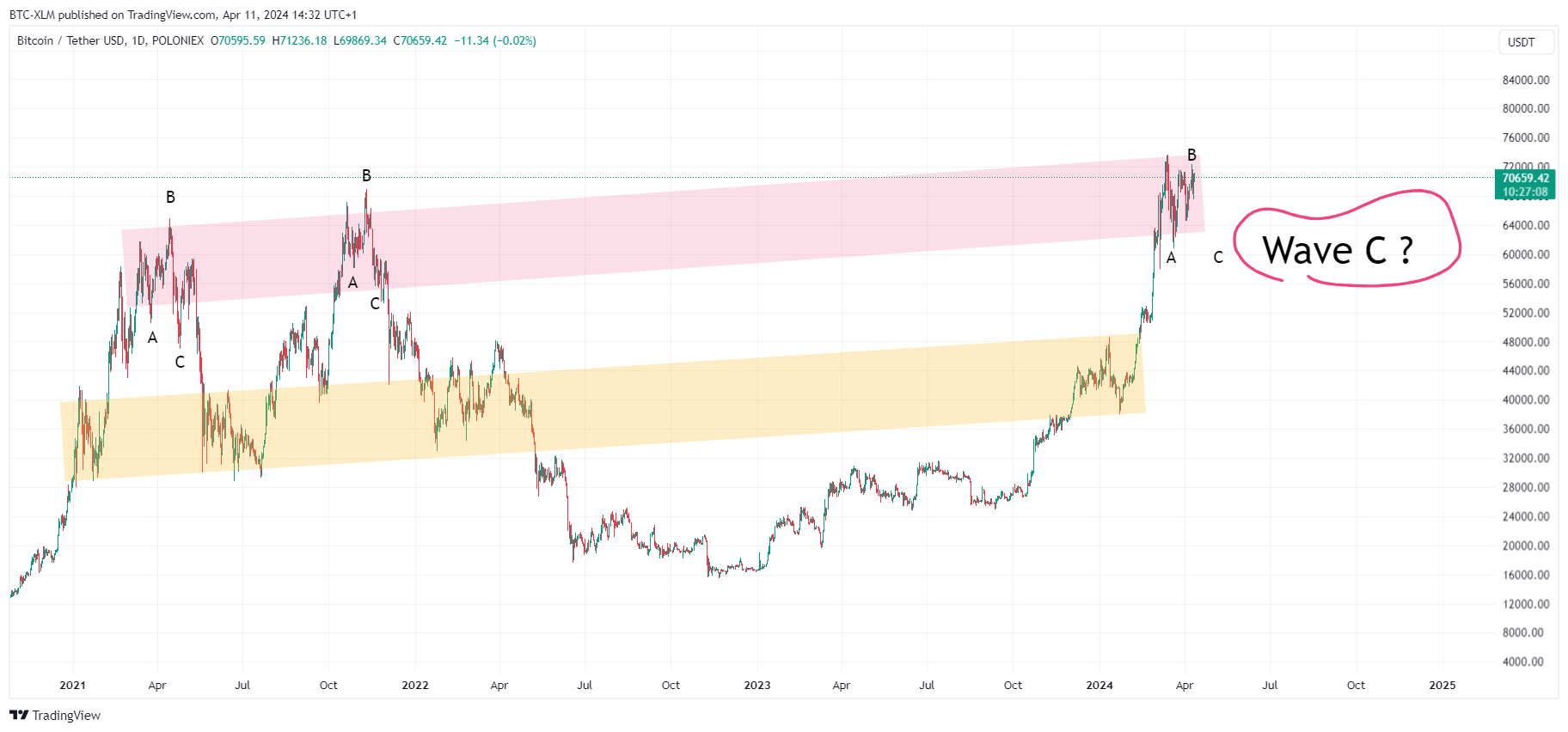 BTC-XLM tarafından POLONIEX:BTCUSDT Grafik Görseli